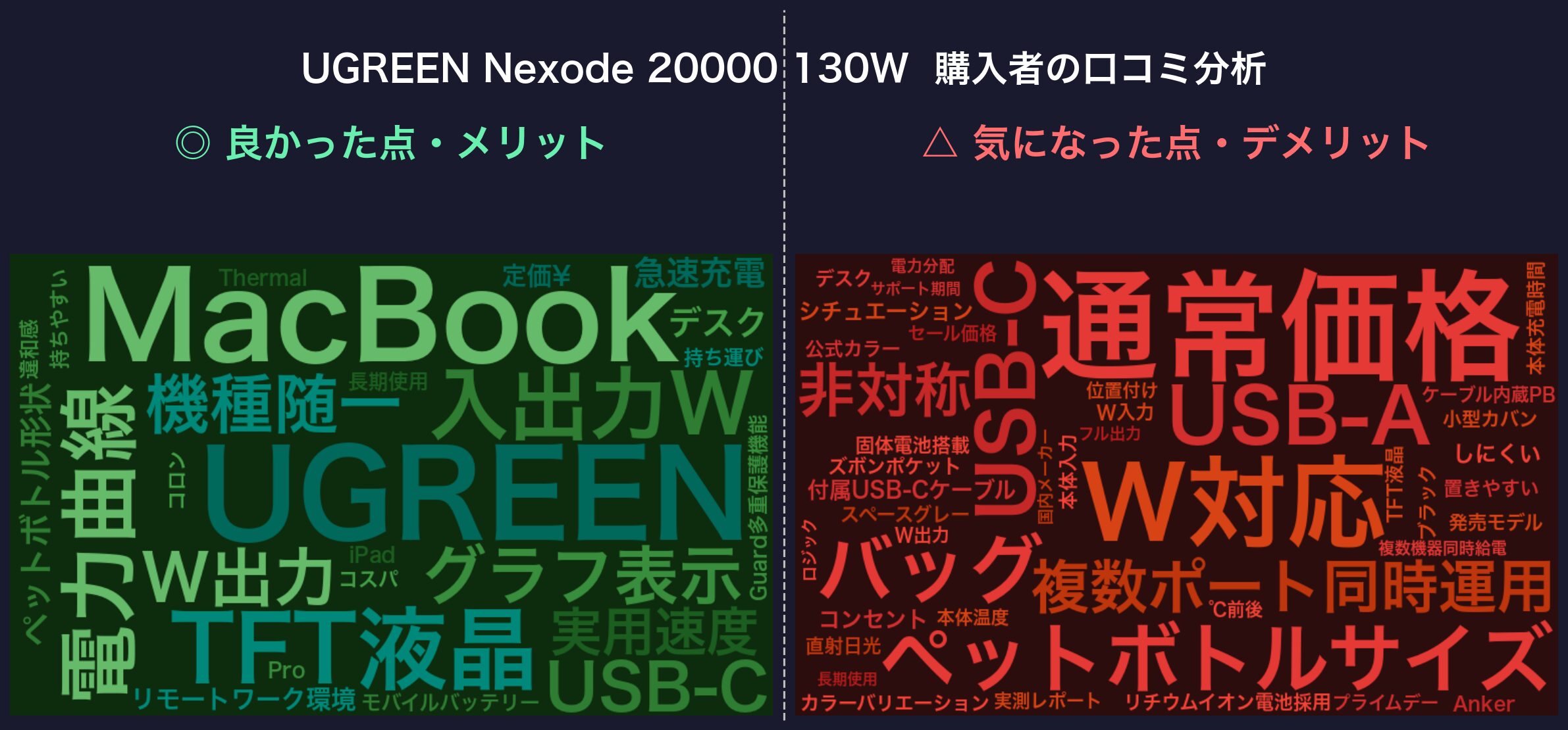 UGREEN Nexode 130W 口コミワードクラウド