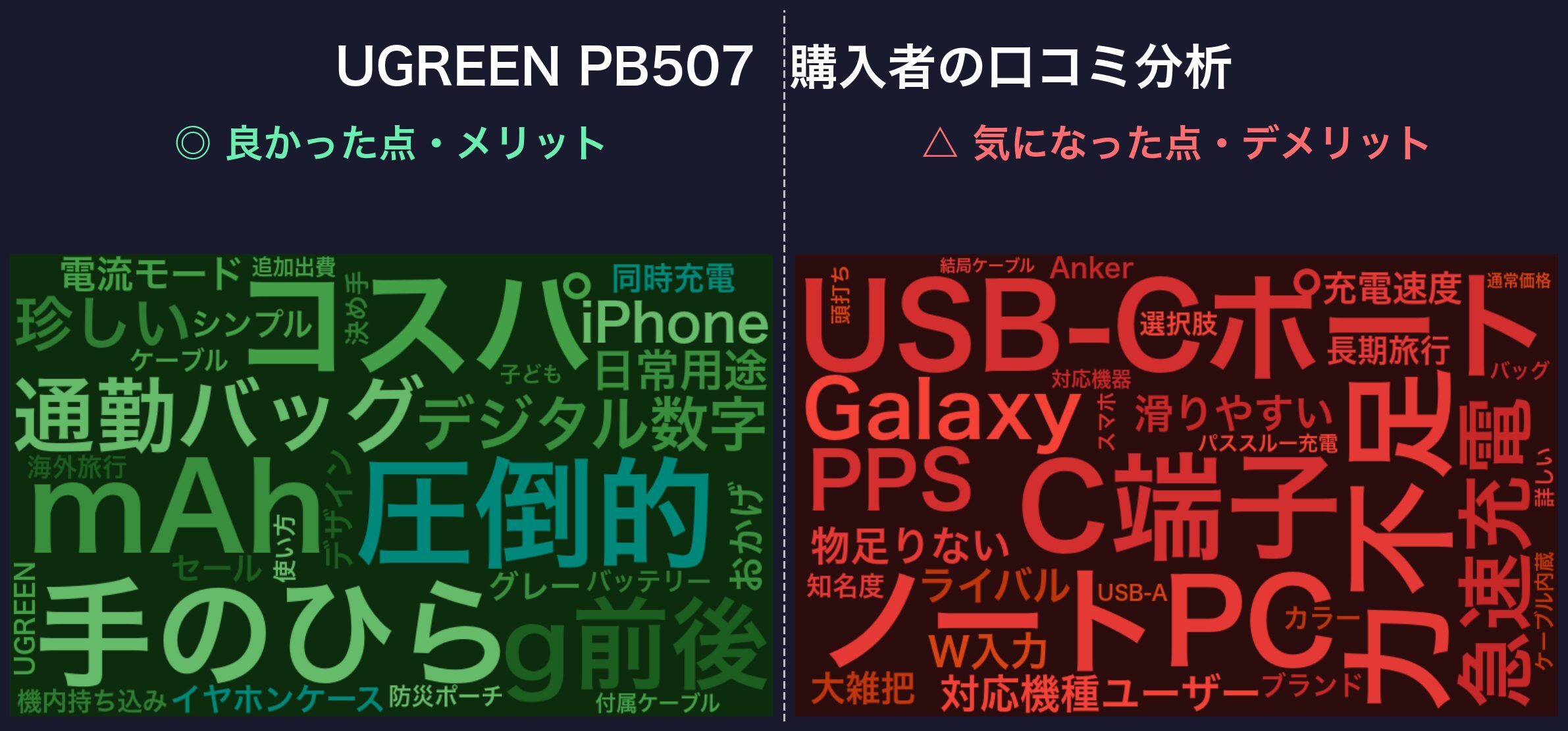 口コミワードクラウド:UGREEN PB507