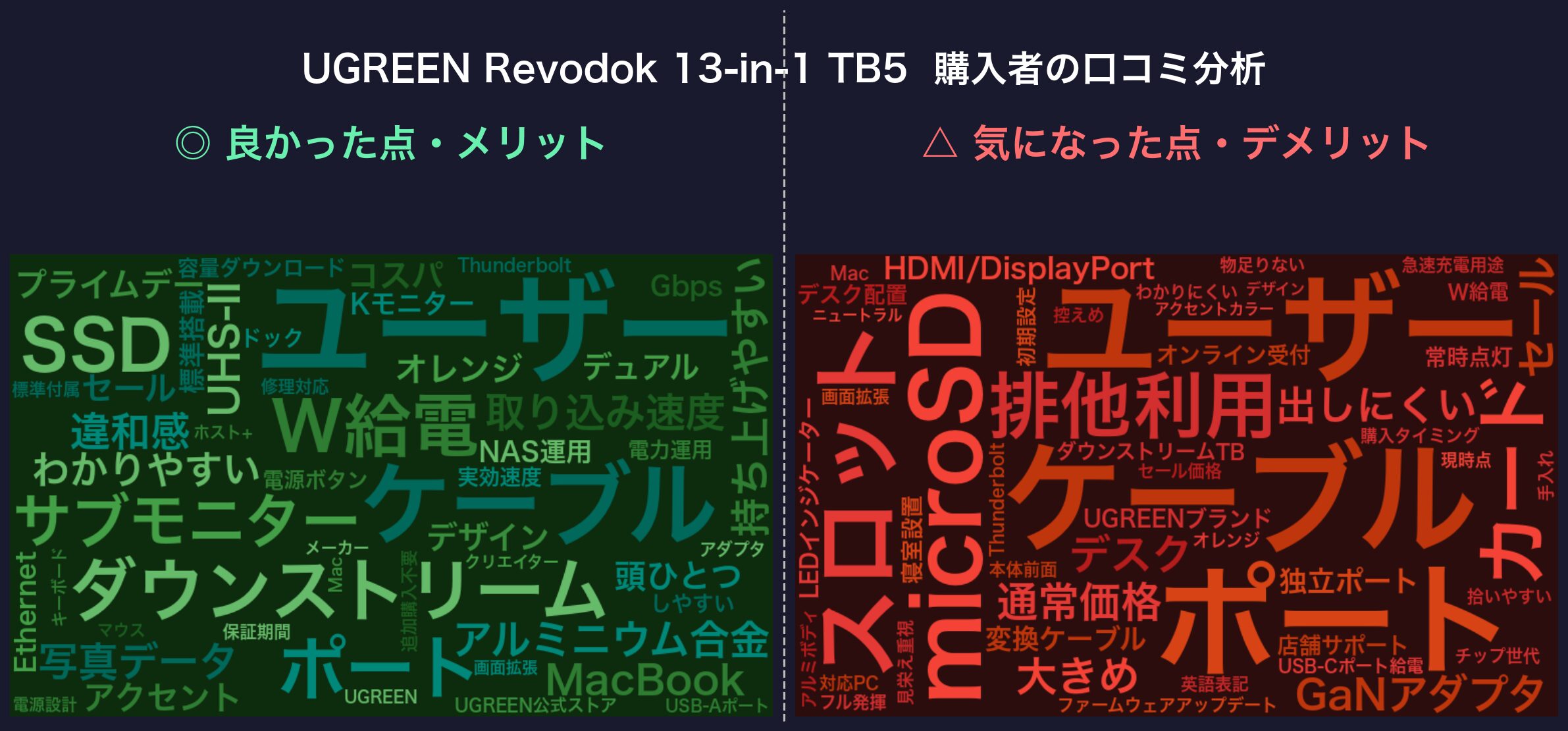 口コミワードクラウド:UGREEN Revodok 13-in-1 TB5