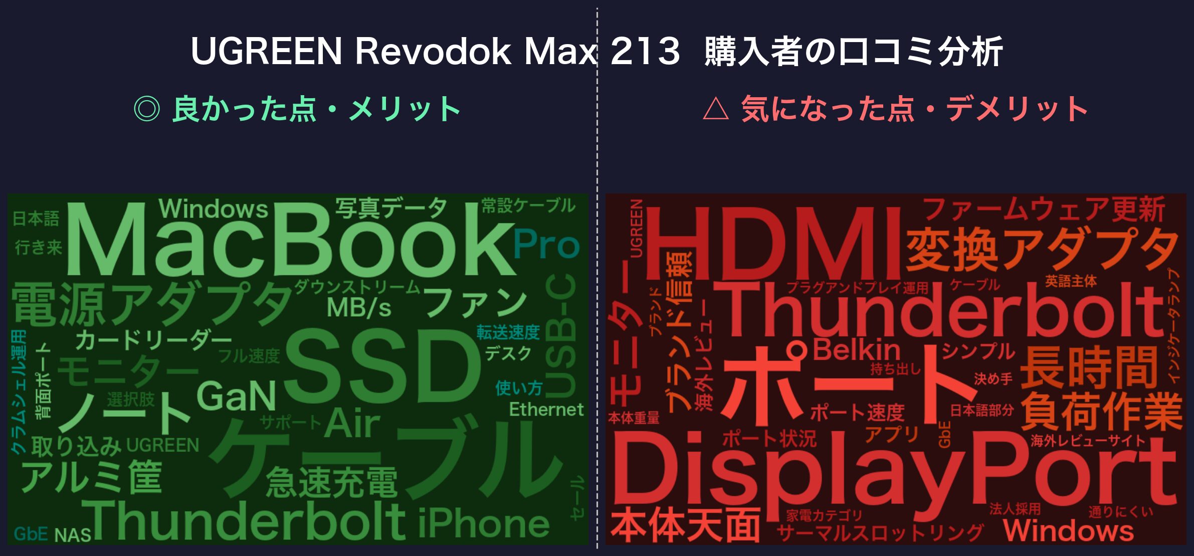 口コミワードクラウド:UGREEN Revodok Max 213