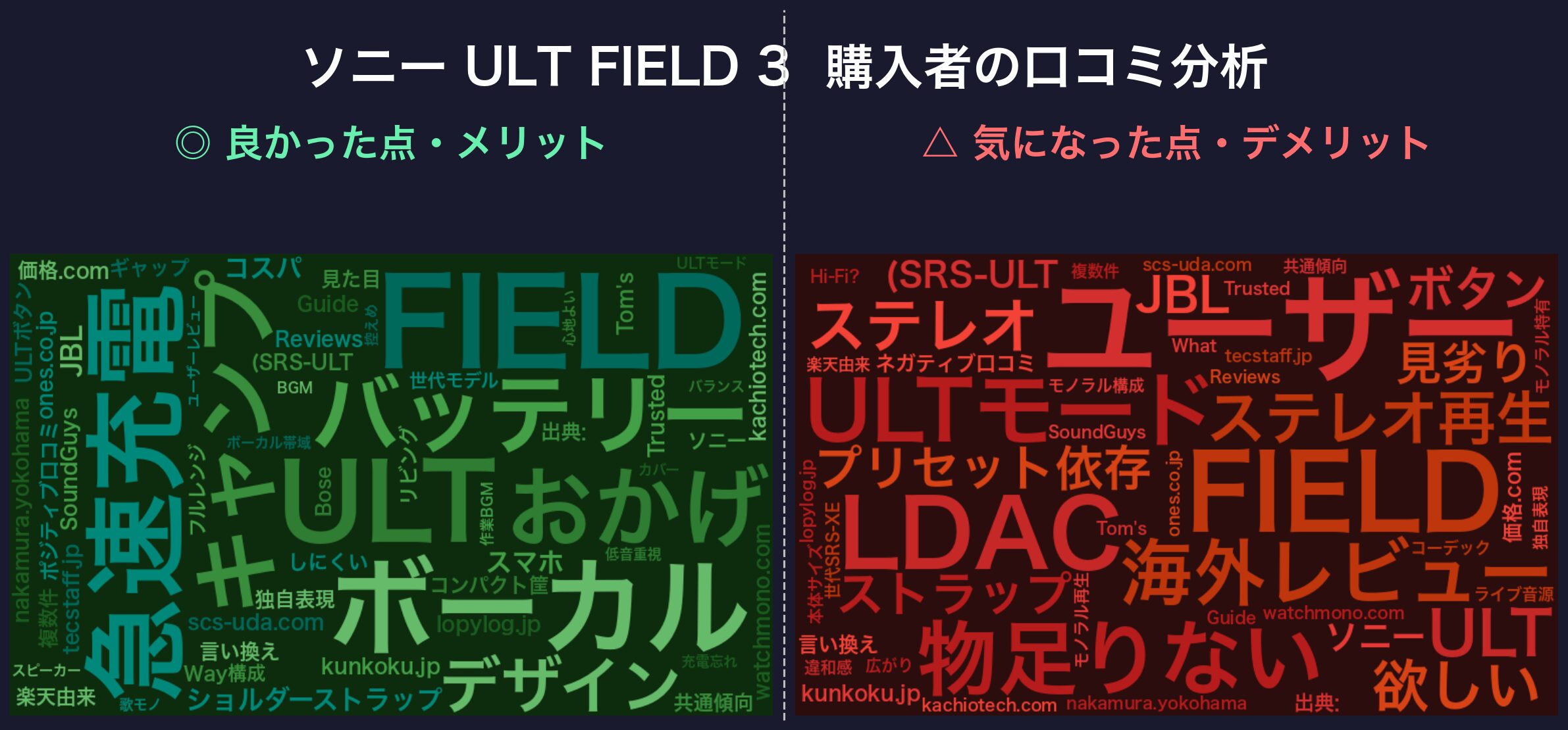 ソニー ULT FIELD 3 購入者の口コミ分析ワードクラウド