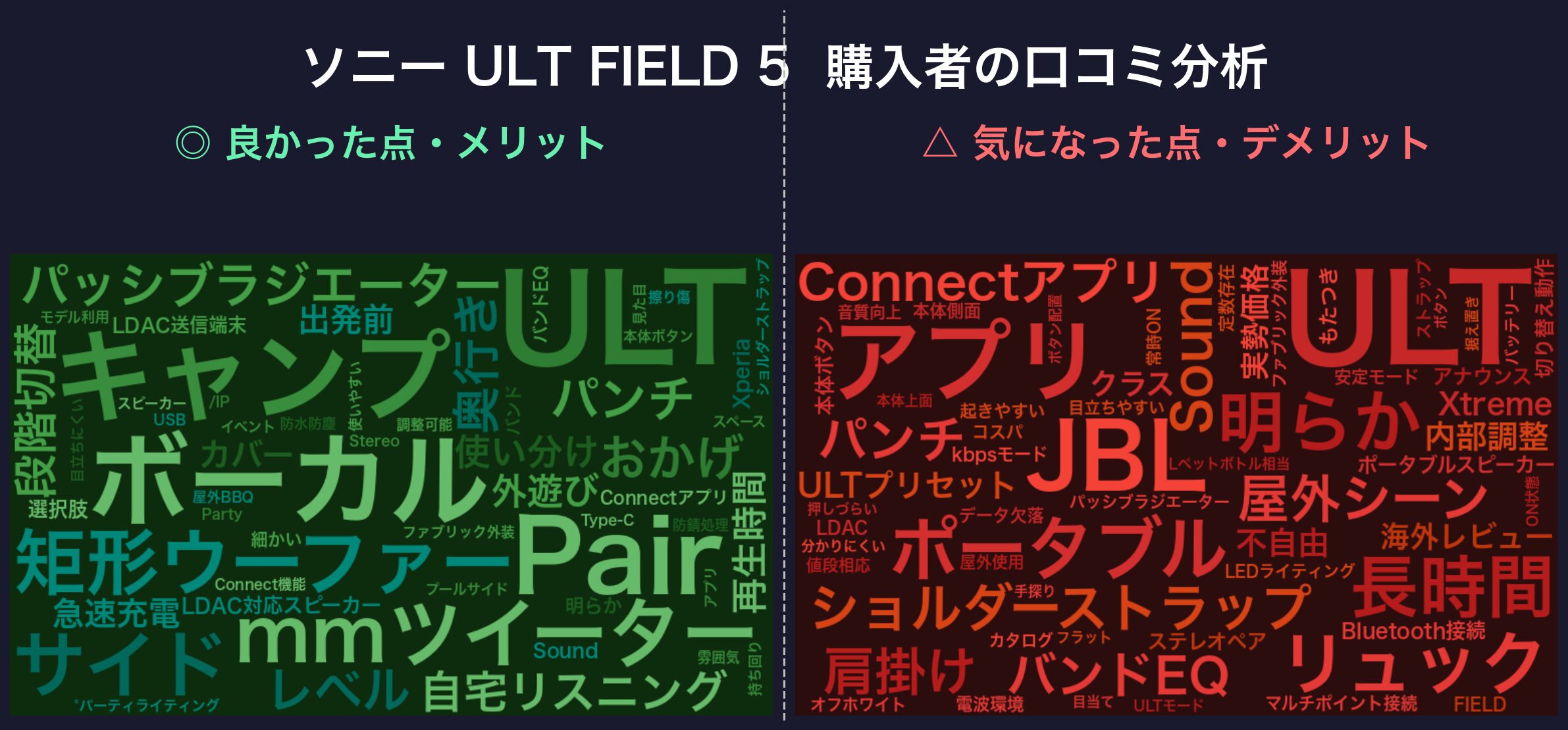 ソニー ULT FIELD 5 購入者の口コミ分析ワードクラウド