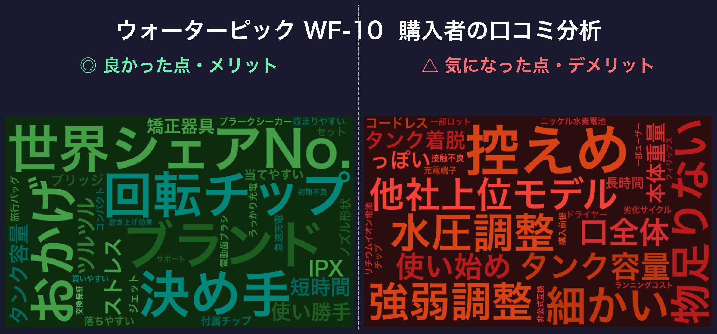 口コミワードクラウド:ウォーターピック WF-10