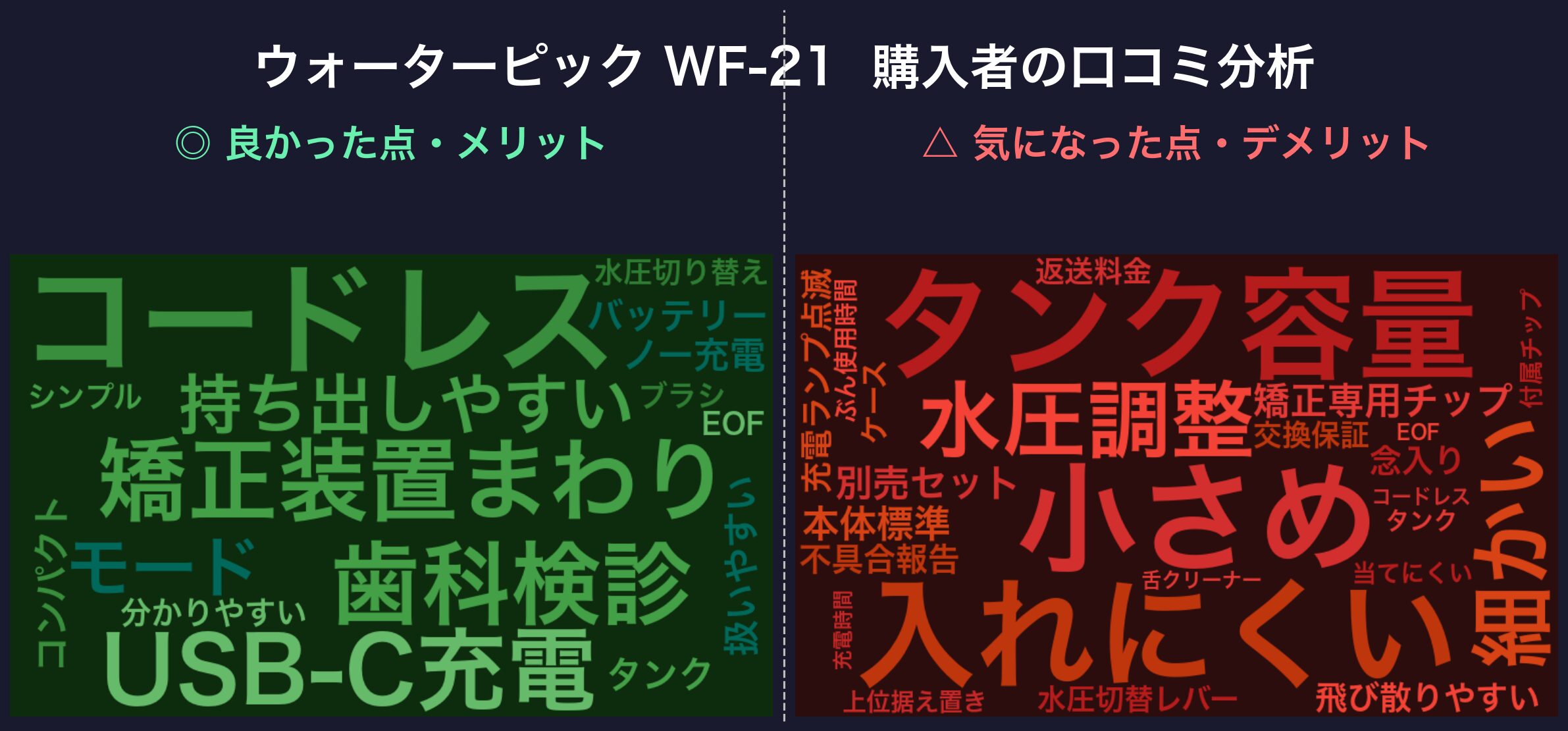 口コミワードクラウド:ウォーターピック WF-21