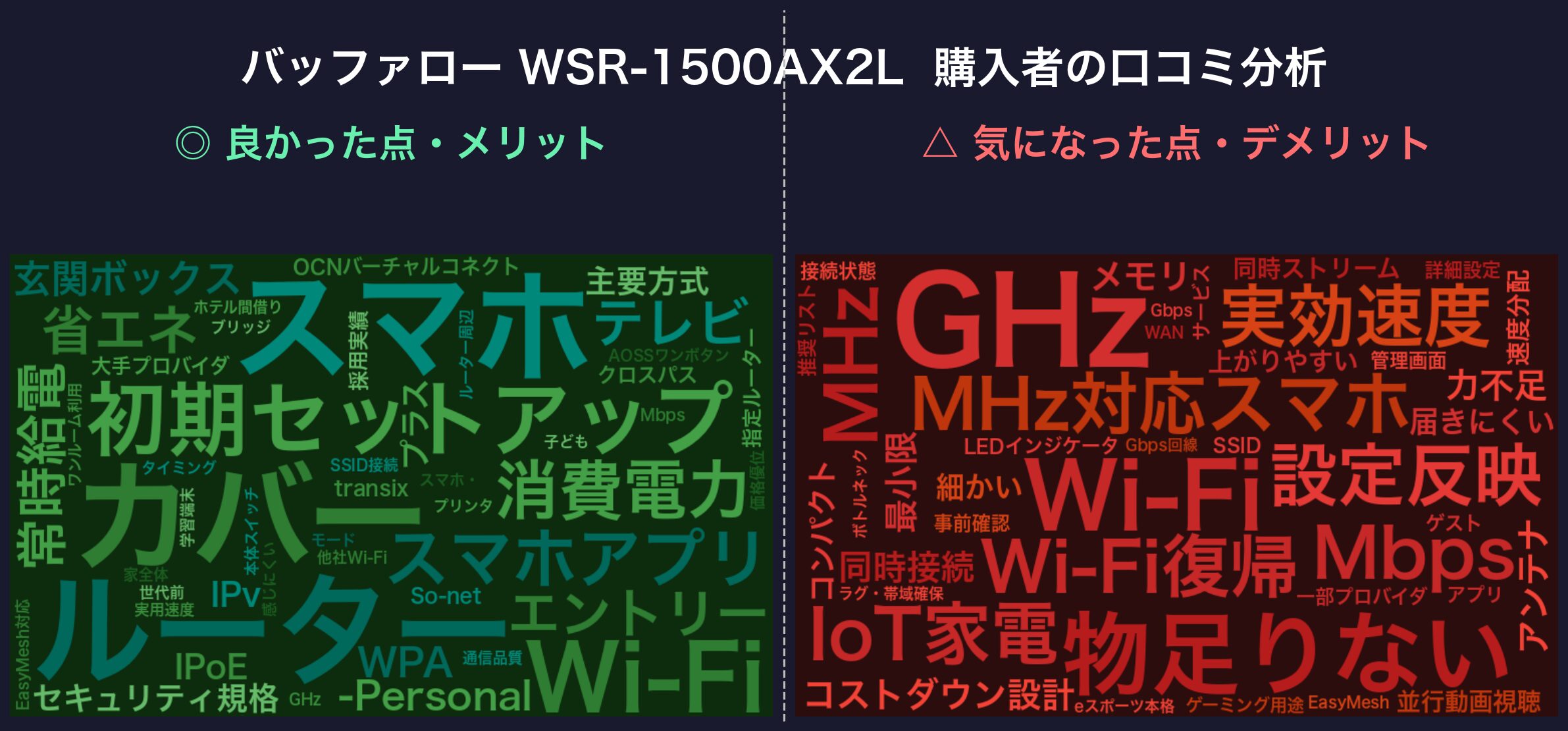 口コミワードクラウド:バッファロー WSR-1500AX2L
