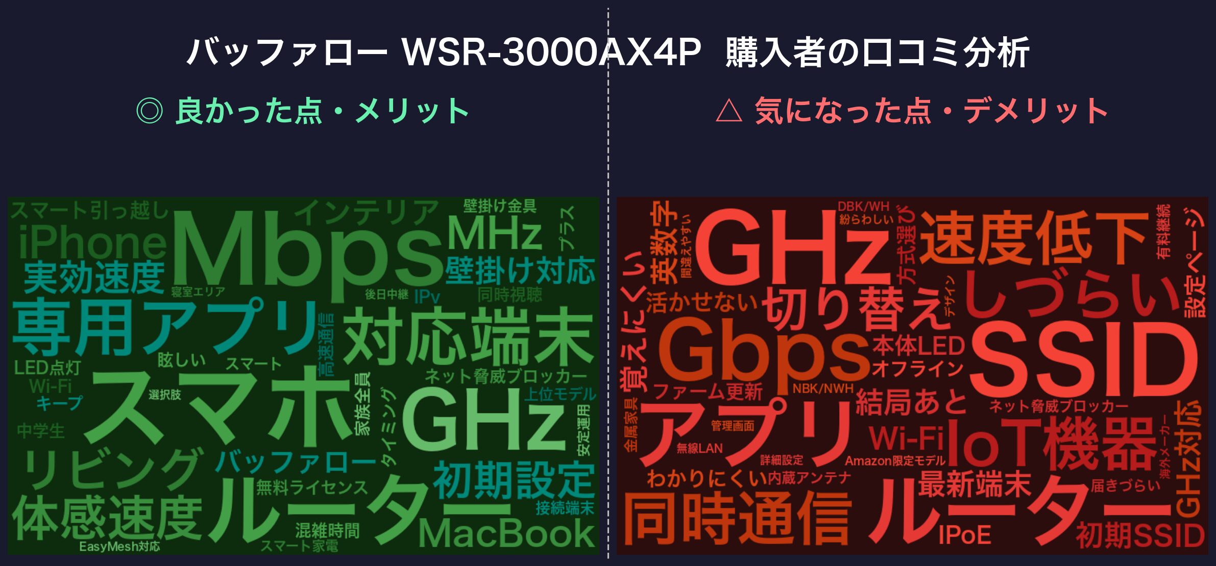 口コミワードクラウド:バッファロー WSR-3000AX4P