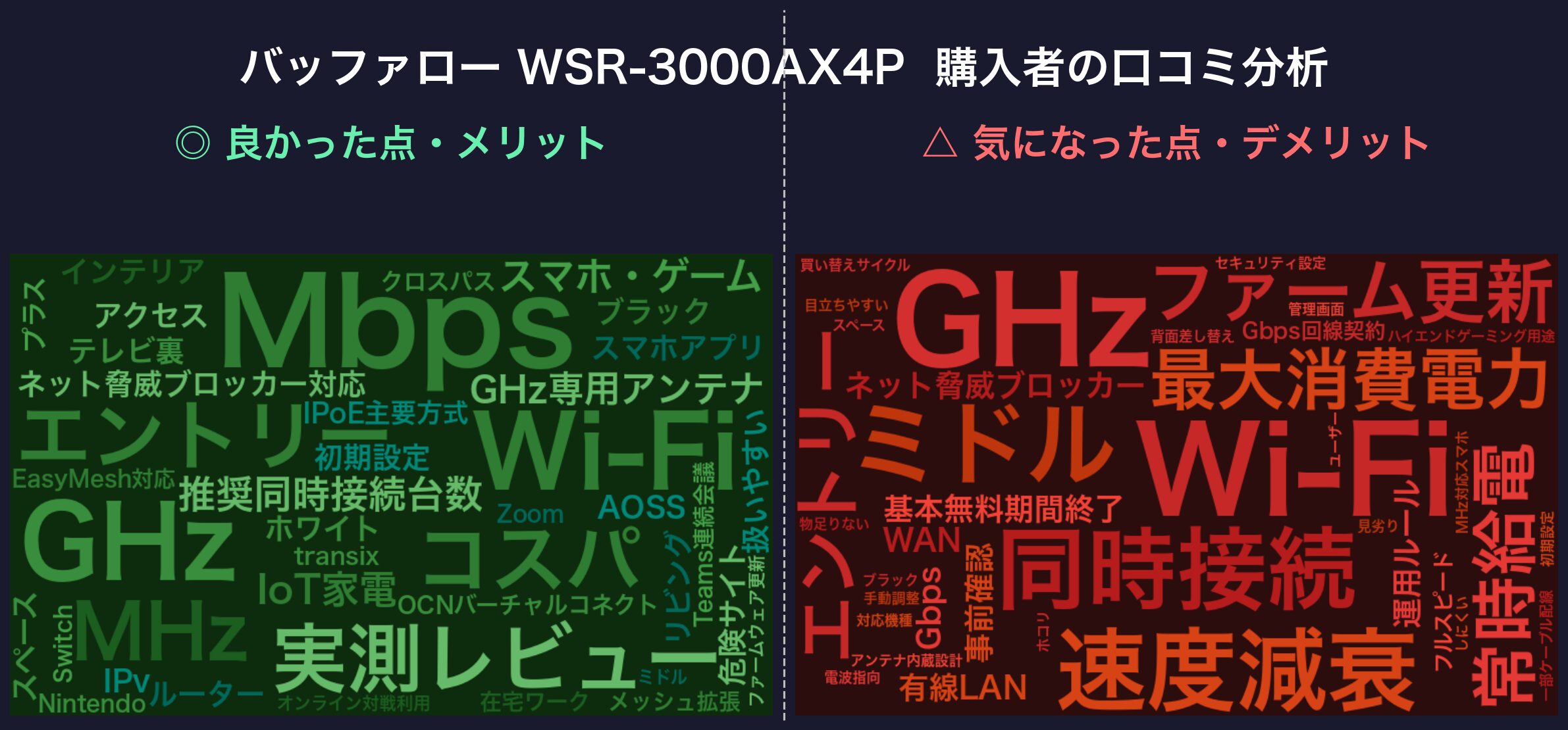 口コミワードクラウド:バッファロー WSR-3000AX4P