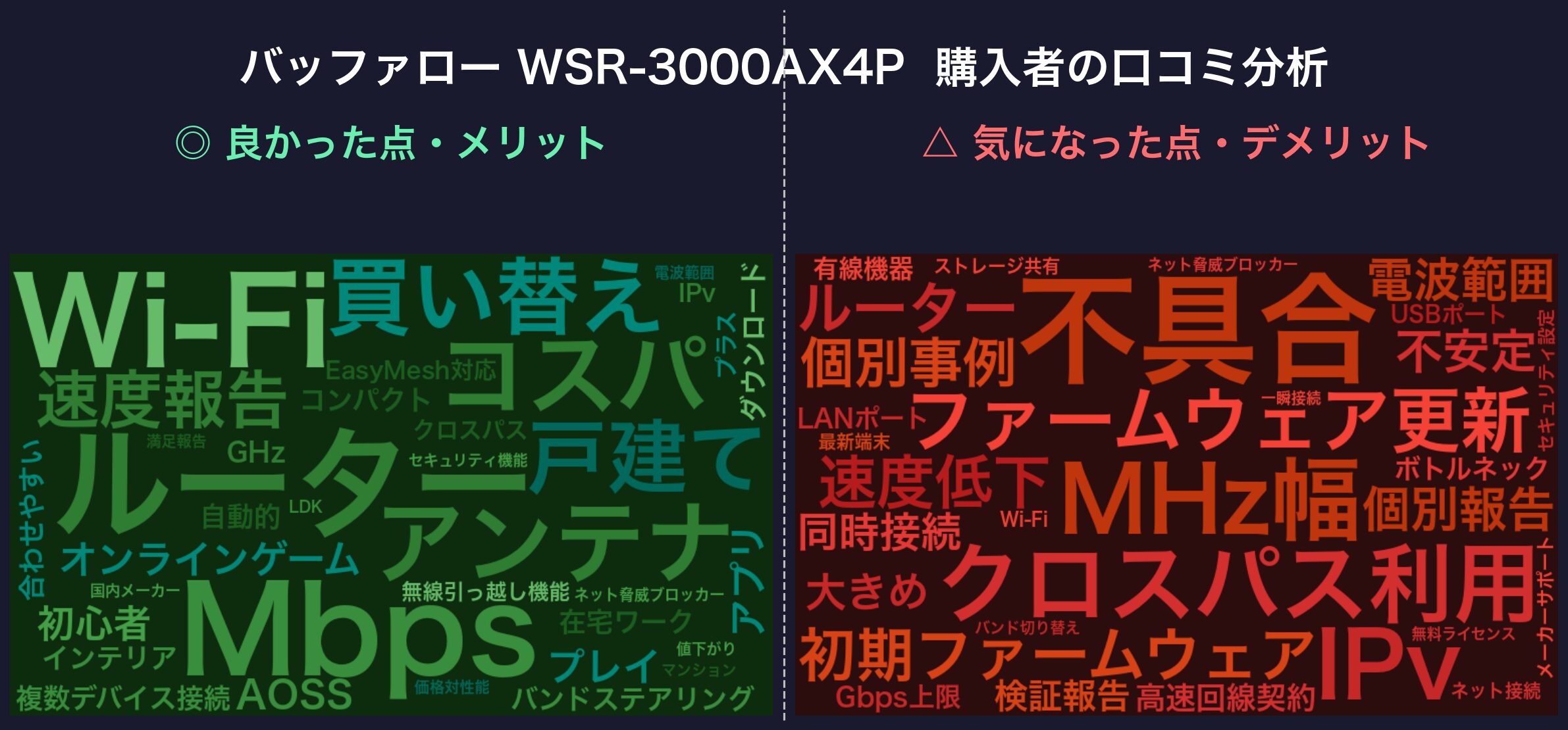 口コミワードクラウド：バッファロー WSR-3000AX4P