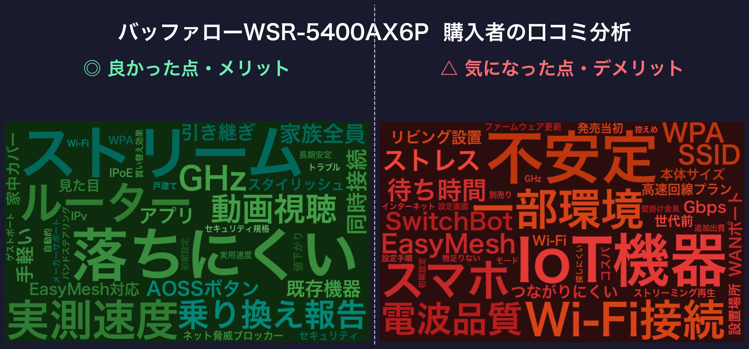 口コミワードクラウド：バッファローWSR-5400AX6P