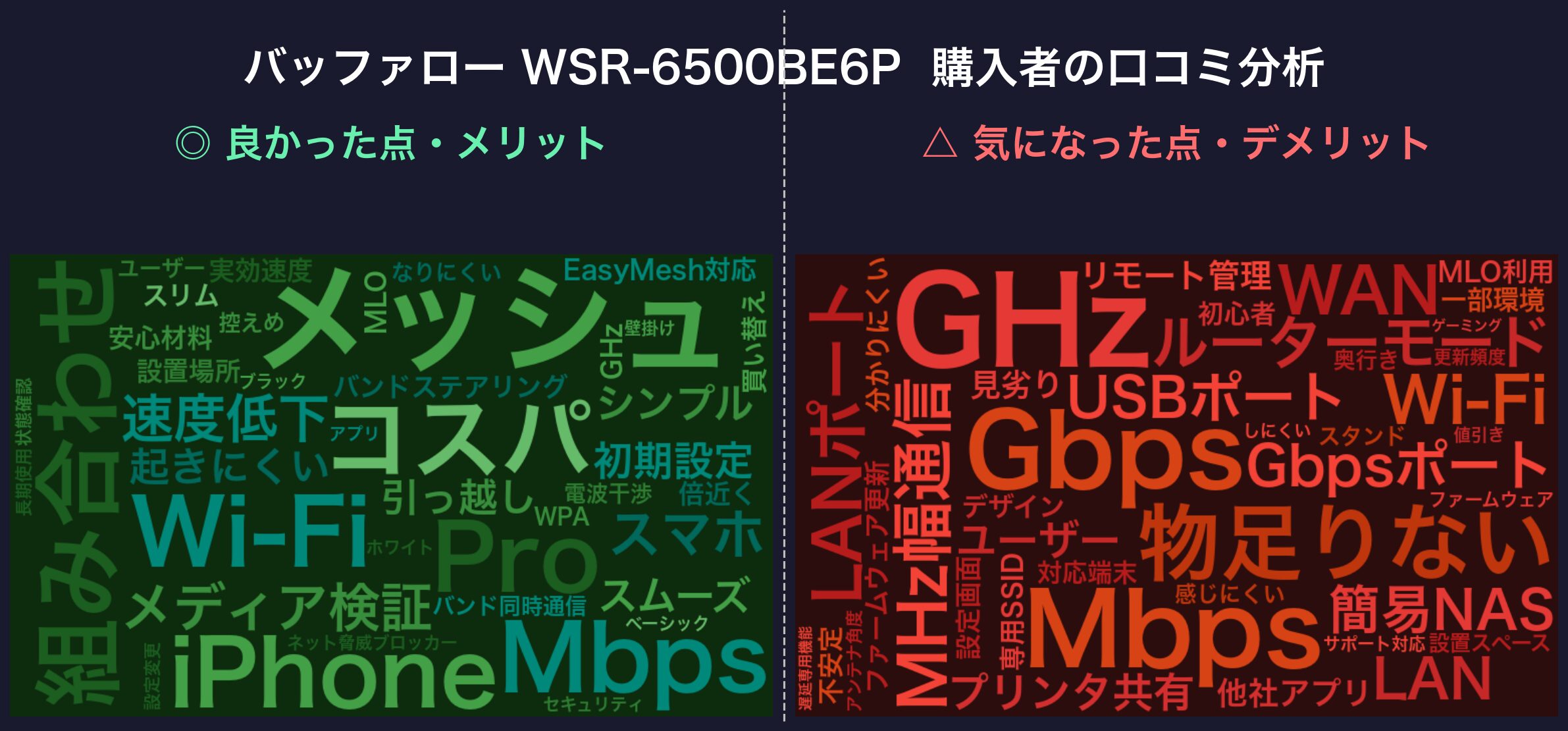 口コミワードクラウド：バッファロー WSR6500BE6P
