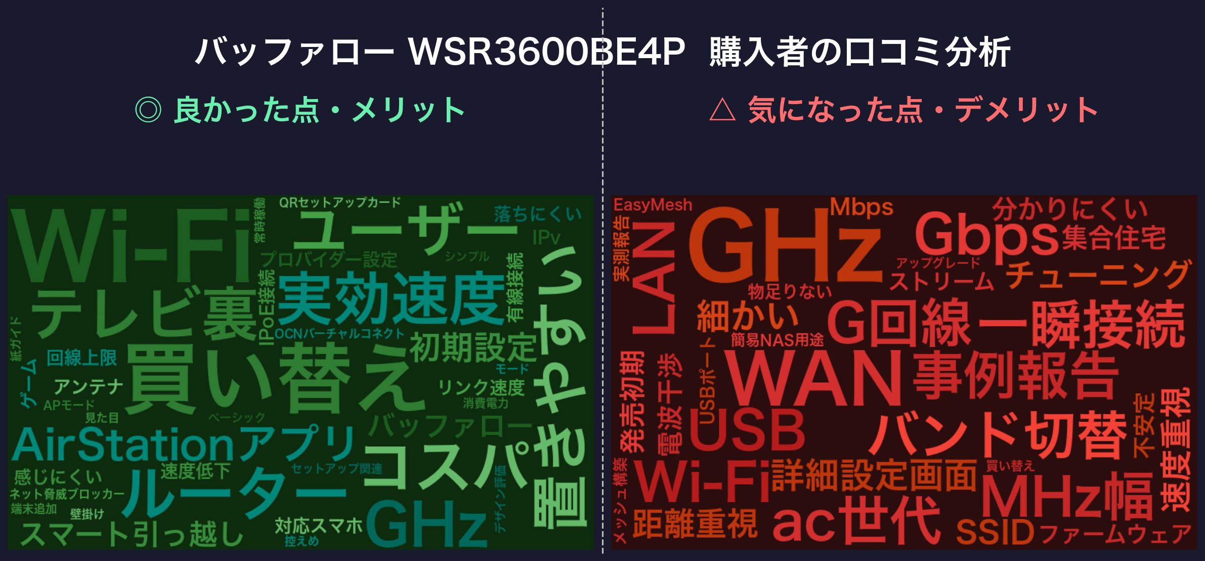 口コミワードクラウド：バッファロー WSR3600BE4P