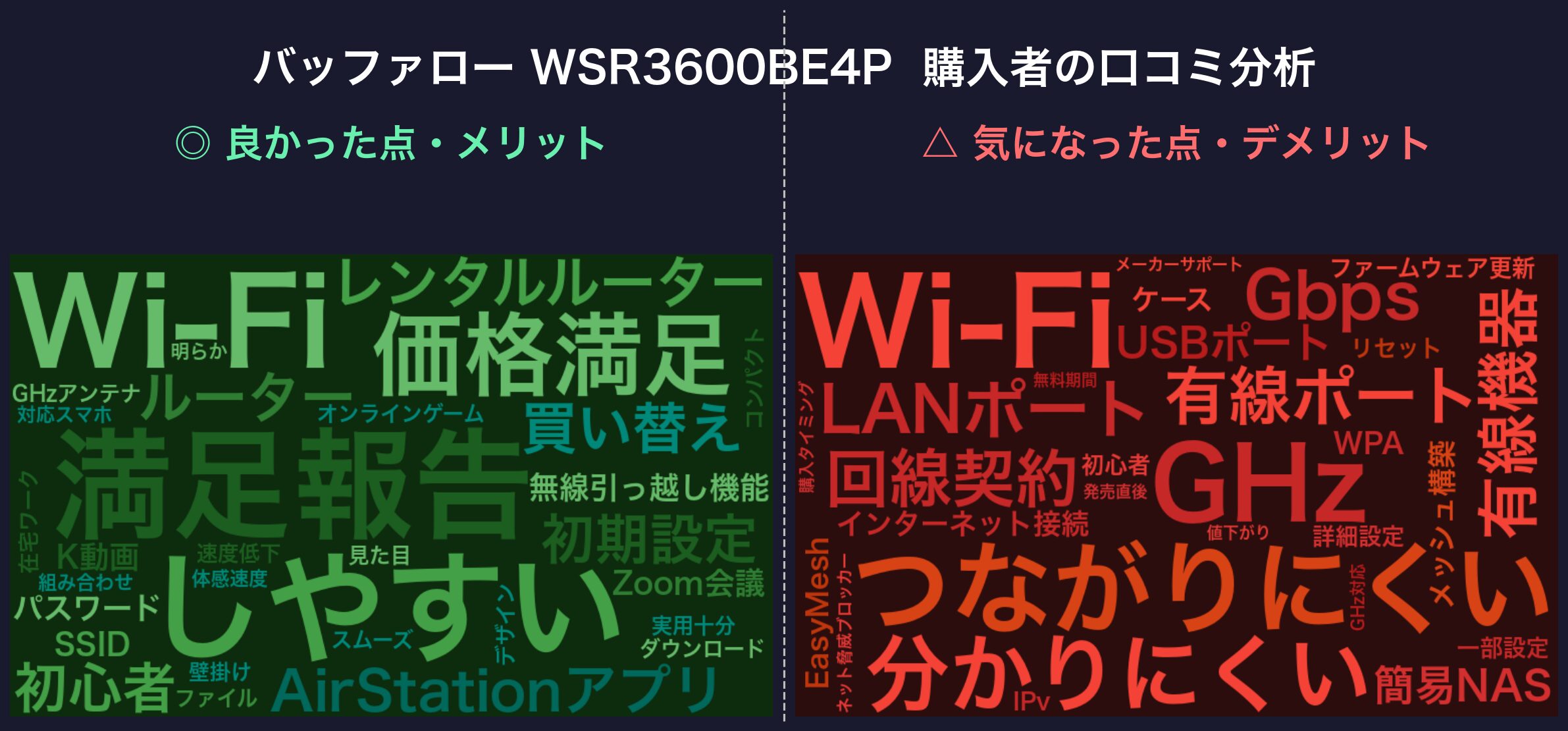 口コミワードクラウド：バッファロー WSR3600BE4P