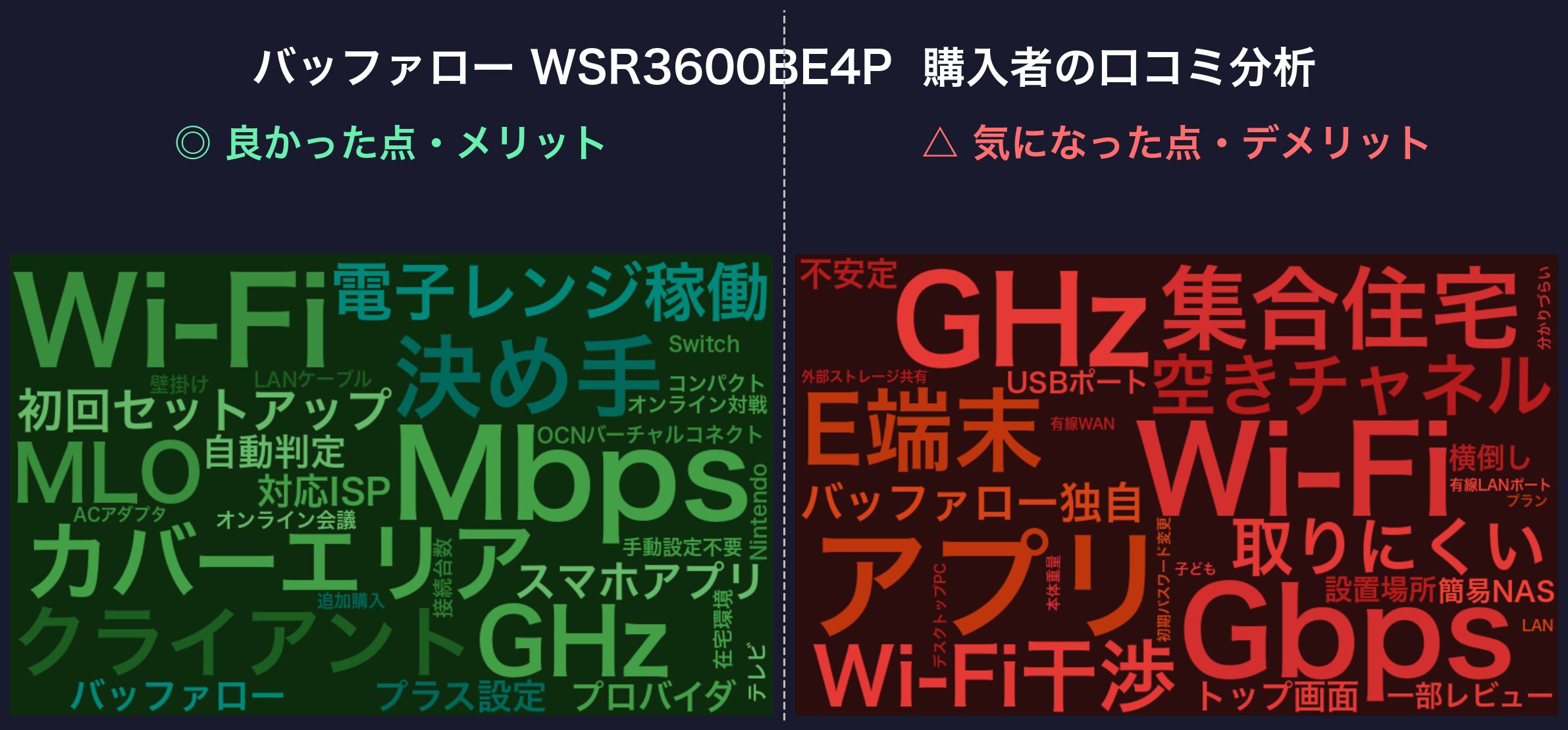 口コミワードクラウド:バッファロー WSR3600BE4P