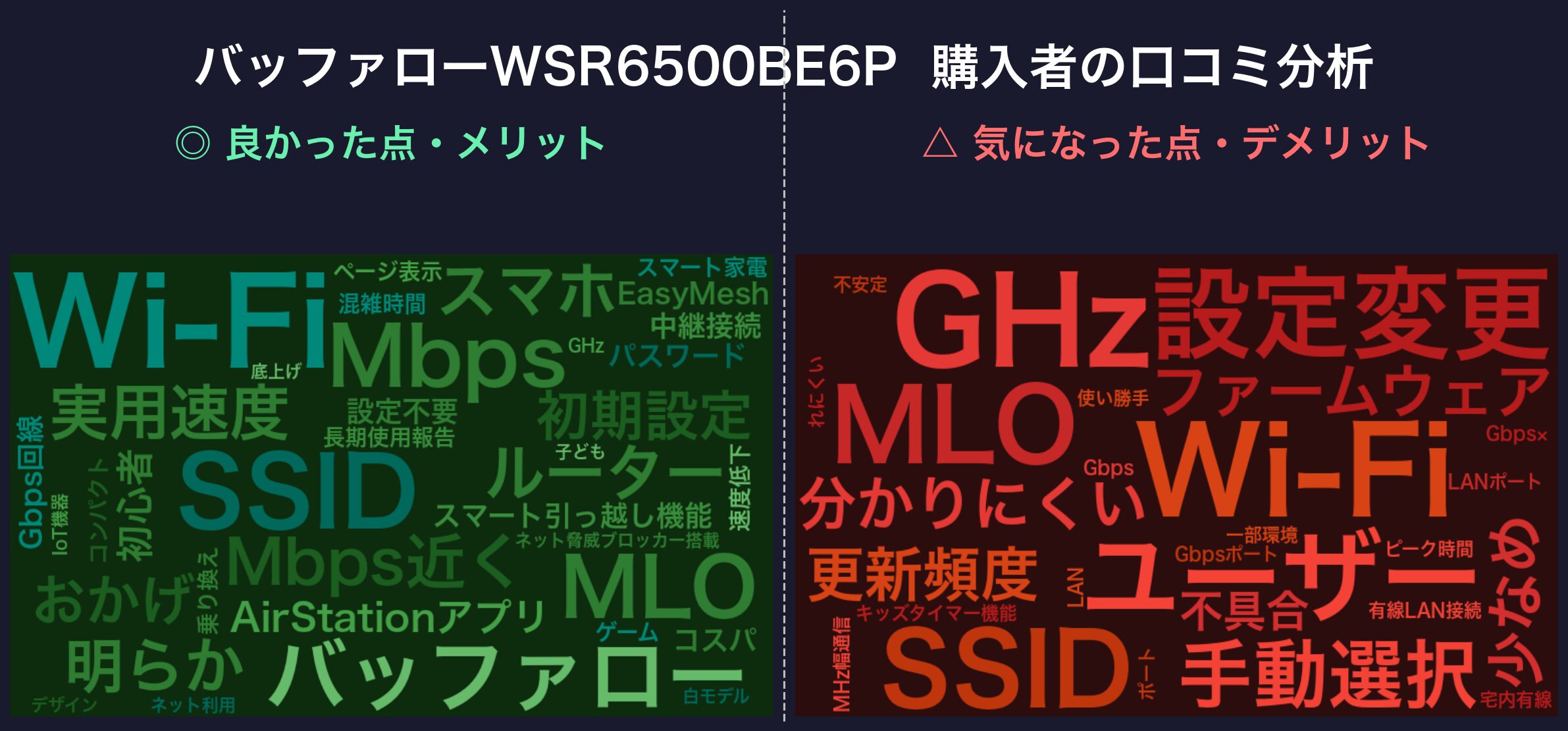 口コミワードクラウド：バッファローWSR6500BE6P