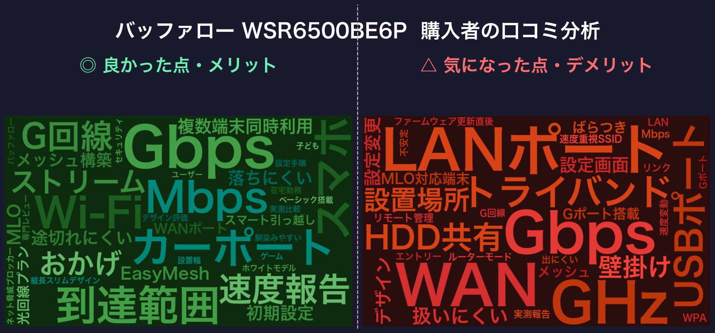 口コミワードクラウド：バッファロー WSR6500BE6P