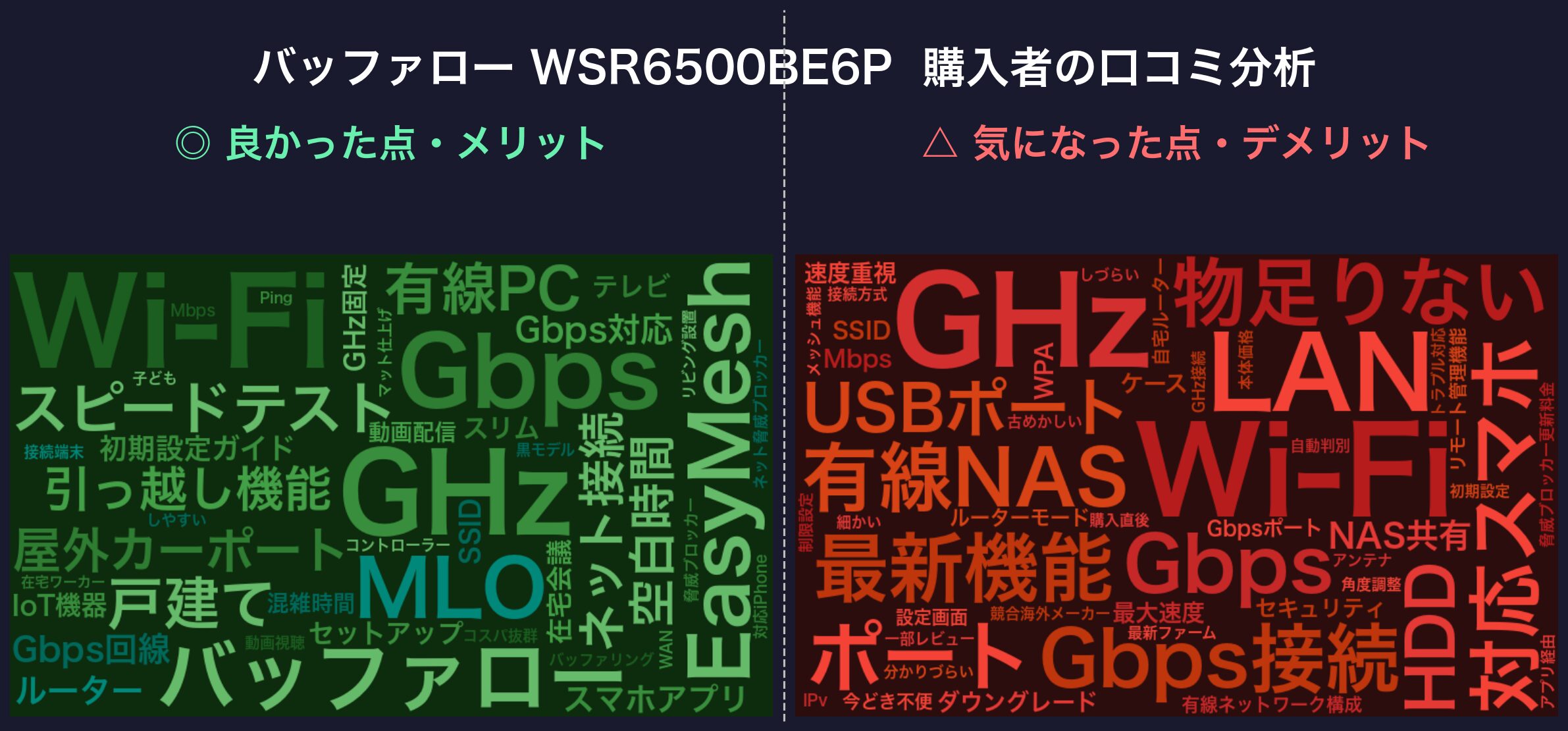 口コミワードクラウド:バッファロー WSR6500BE6P