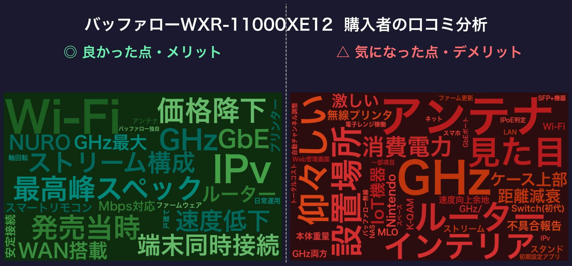 口コミワードクラウド：バッファローWXR-11000XE12