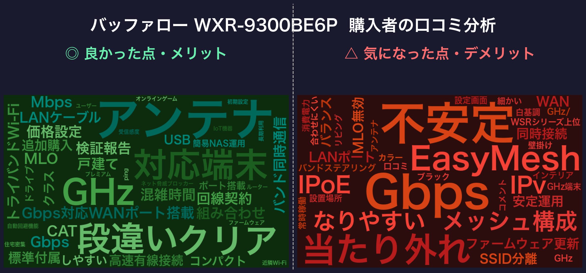 口コミワードクラウド：バッファロー WXR9300BE6P