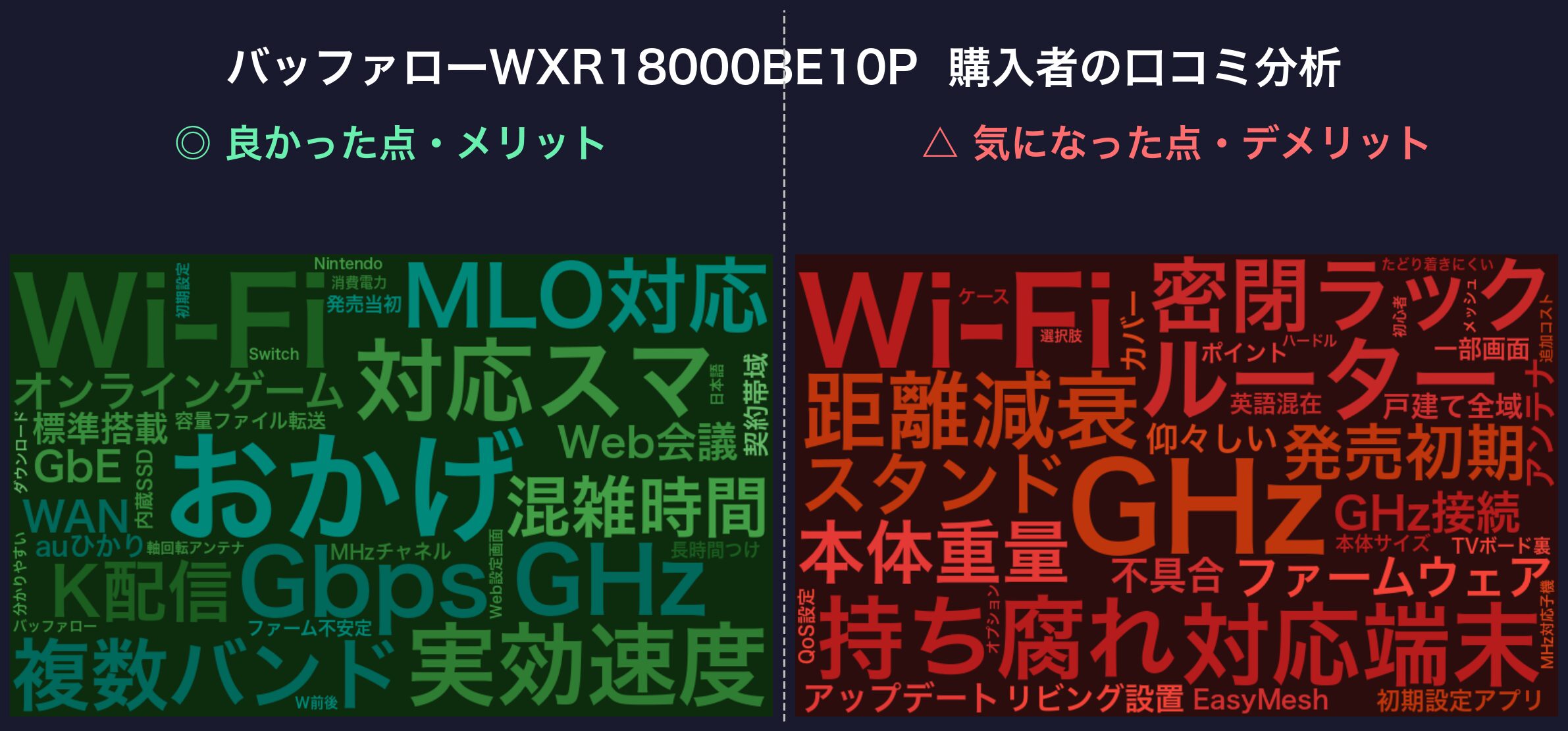 口コミワードクラウド：バッファローWXR18000BE10P