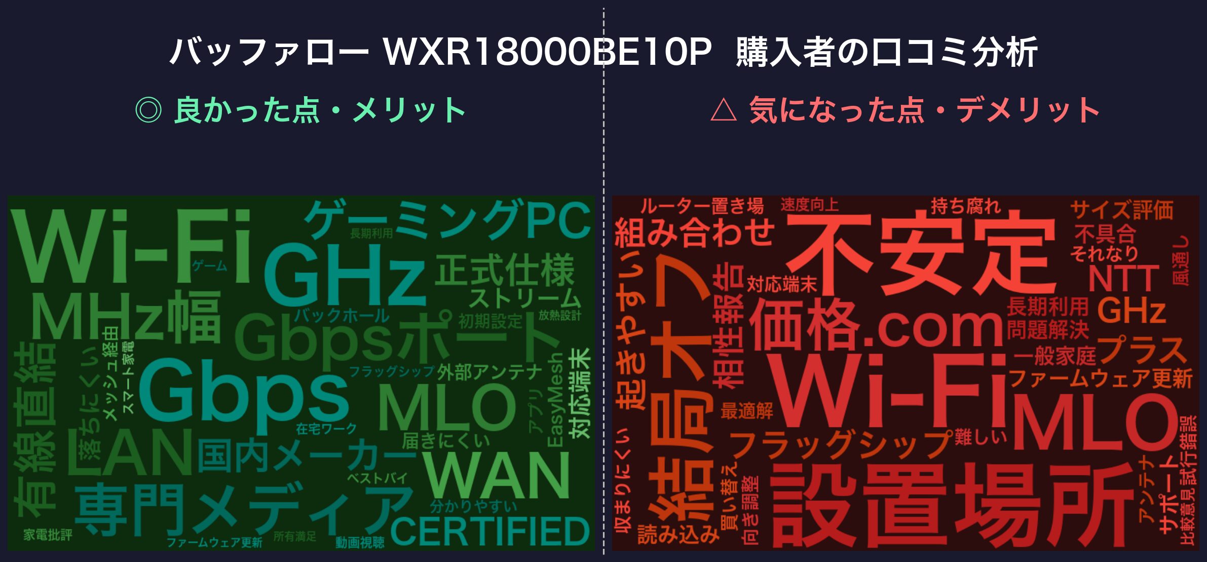 口コミワードクラウド：バッファロー WXR18000BE10P