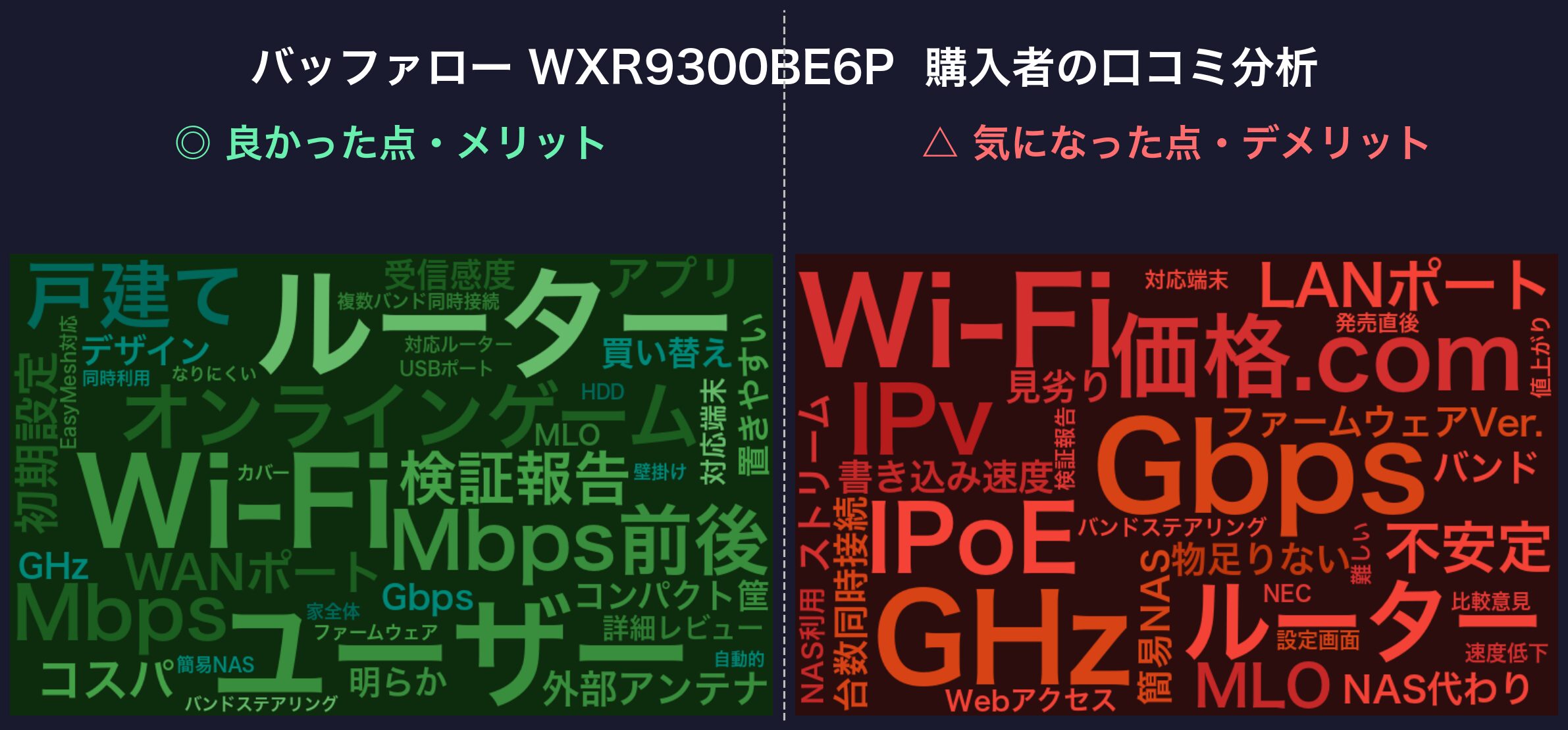 口コミワードクラウド：バッファロー WXR9300BE6P