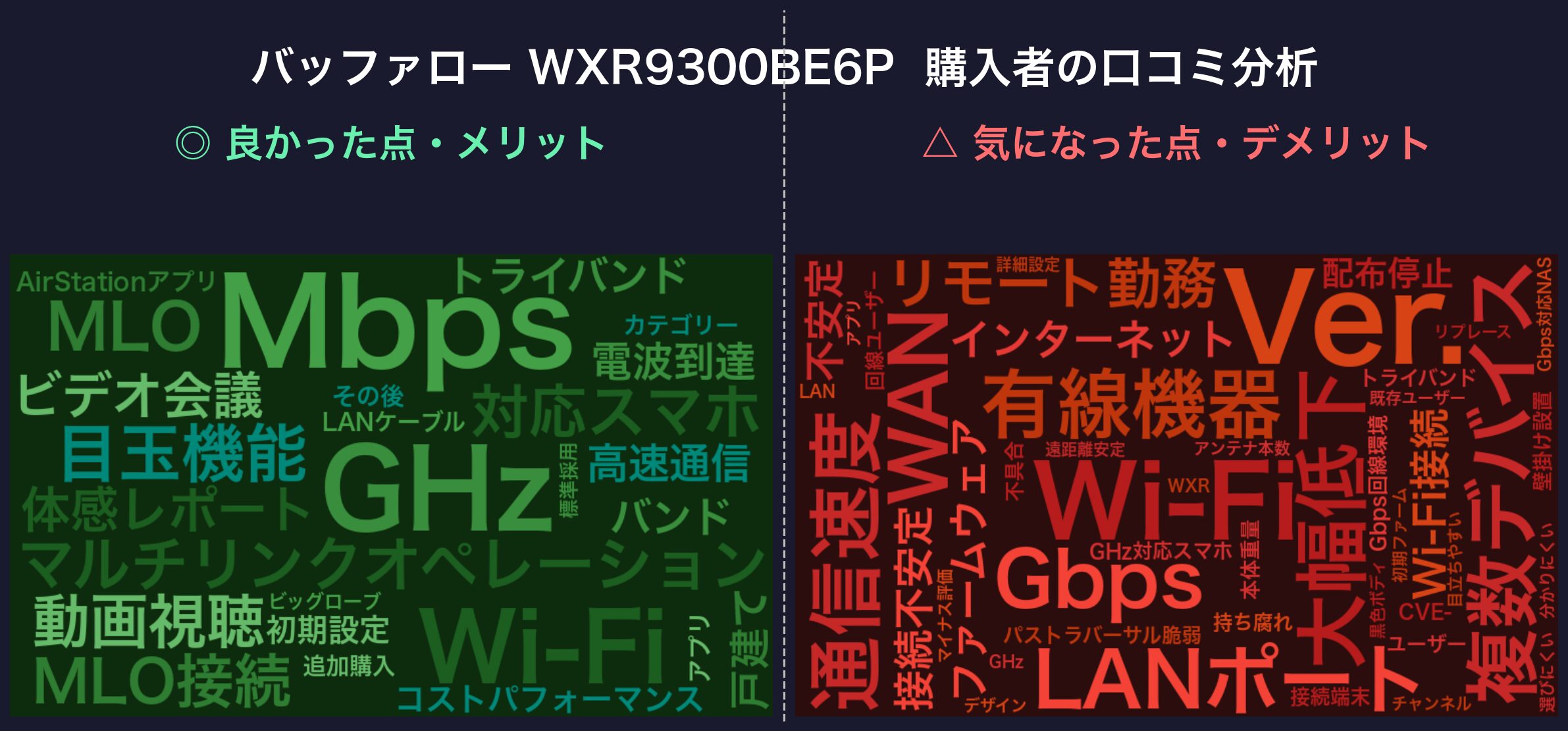 口コミワードクラウド:バッファロー WXR9300BE6P