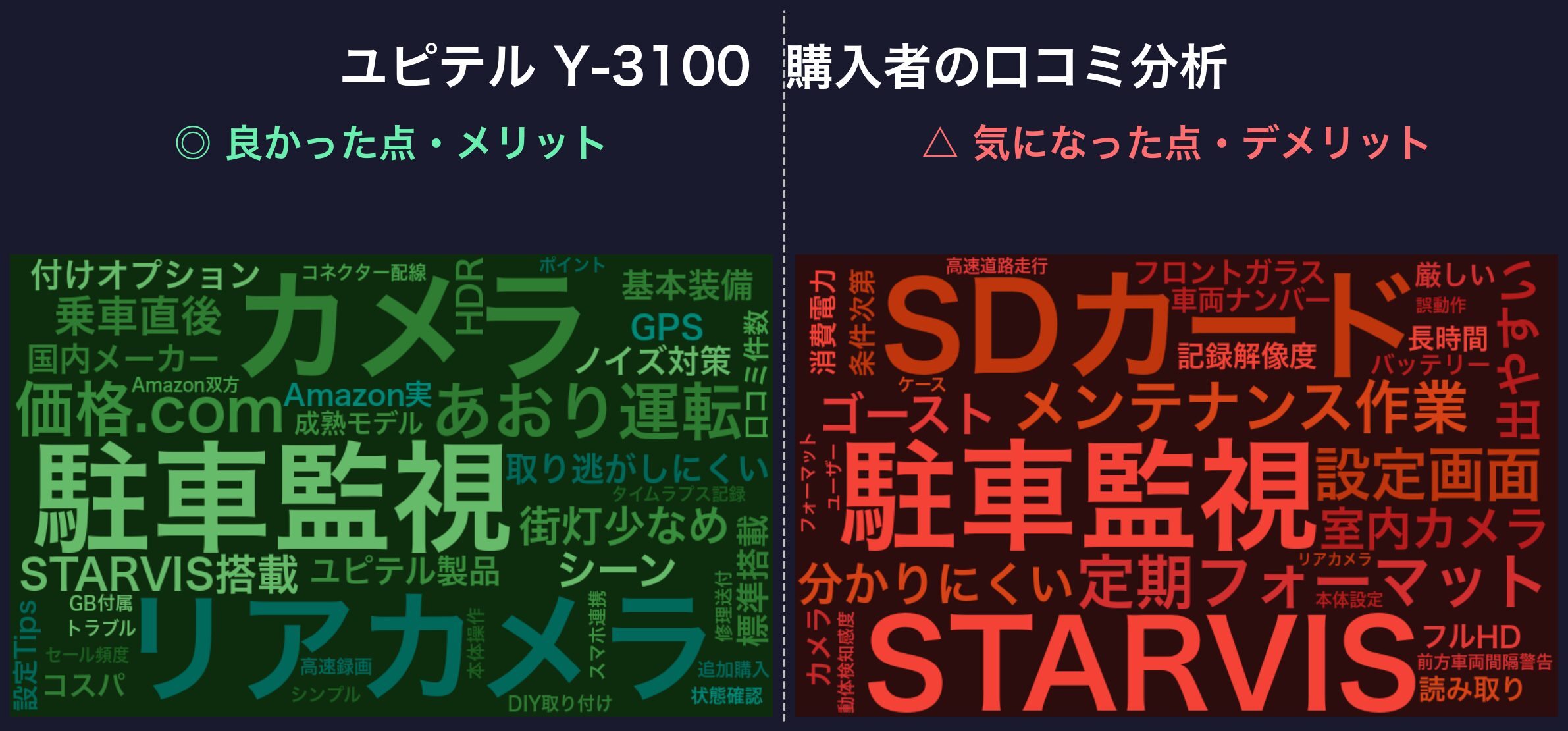 口コミワードクラウド：ユピテル Y-3100