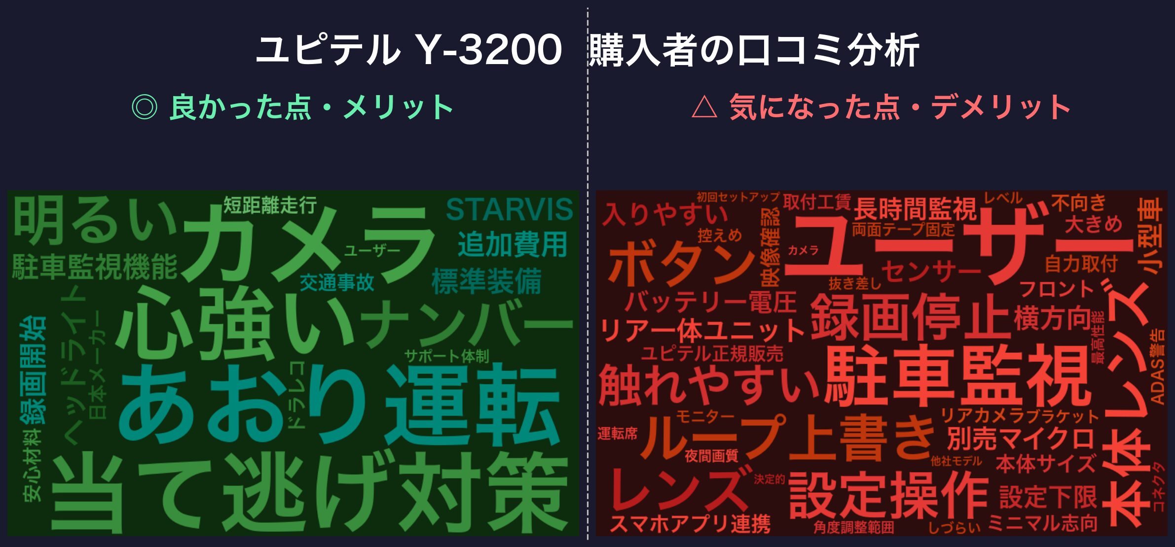 口コミワードクラウド：ユピテル Y-3200