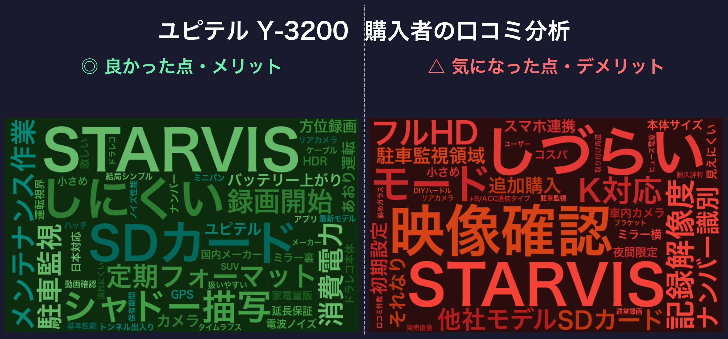 口コミワードクラウド：ユピテル Y-3200