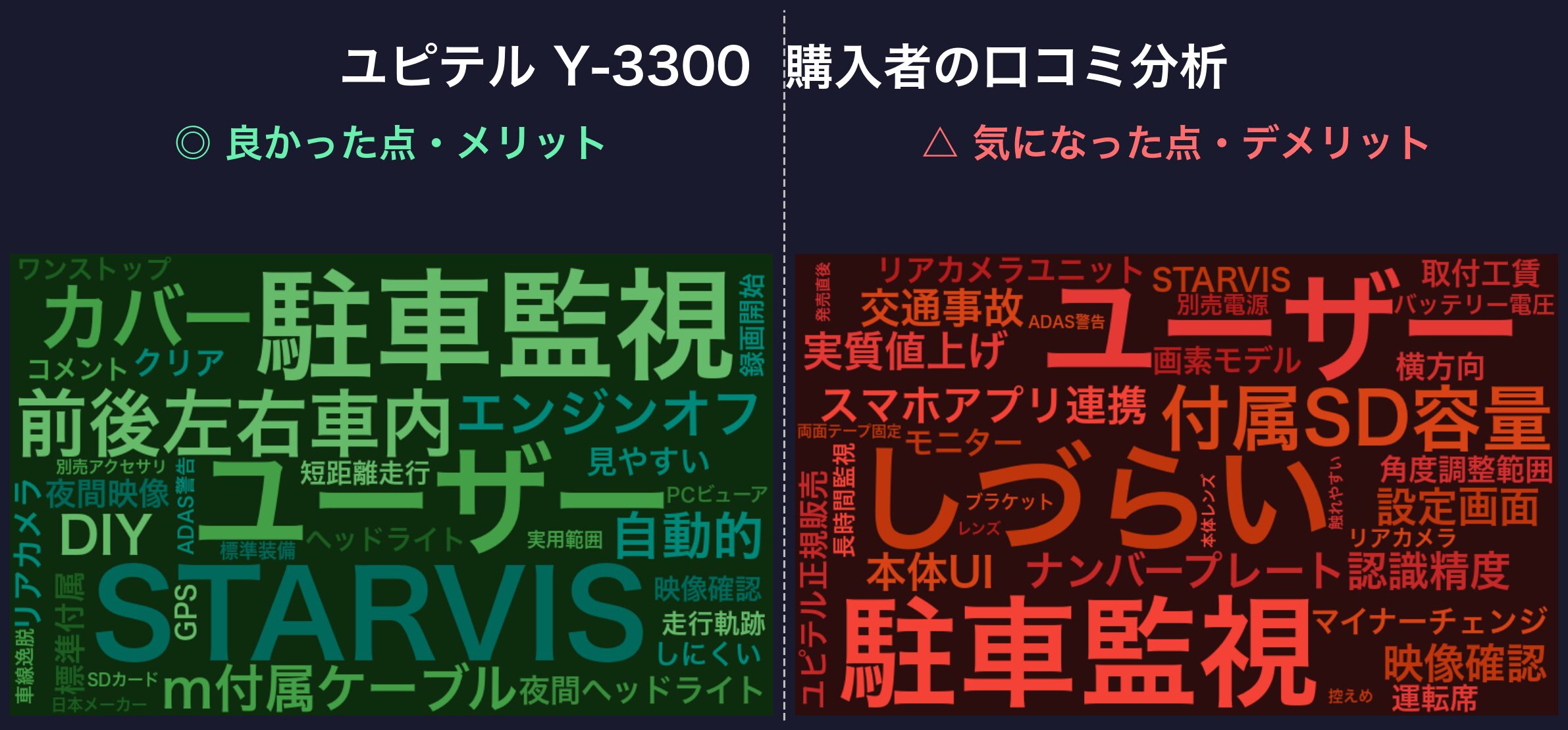 口コミワードクラウド：ユピテル Y-3300