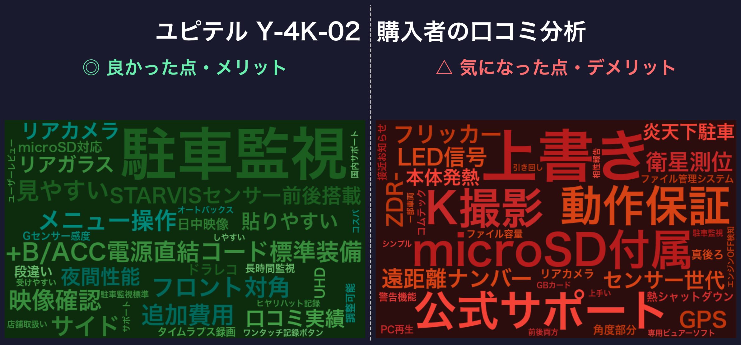 口コミワードクラウド：ユピテル Y-4K-02