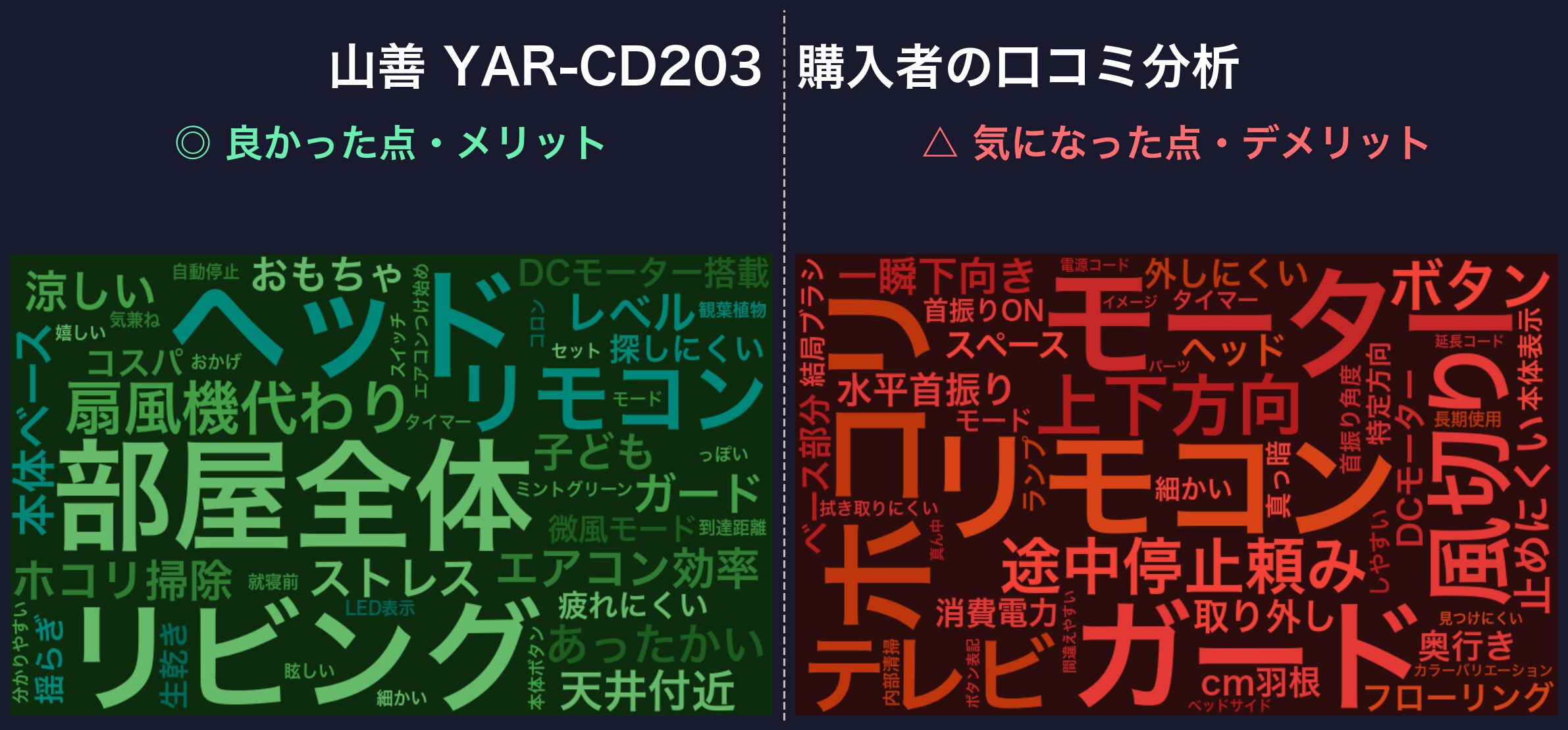 口コミワードクラウド：山善 YAR-CD203