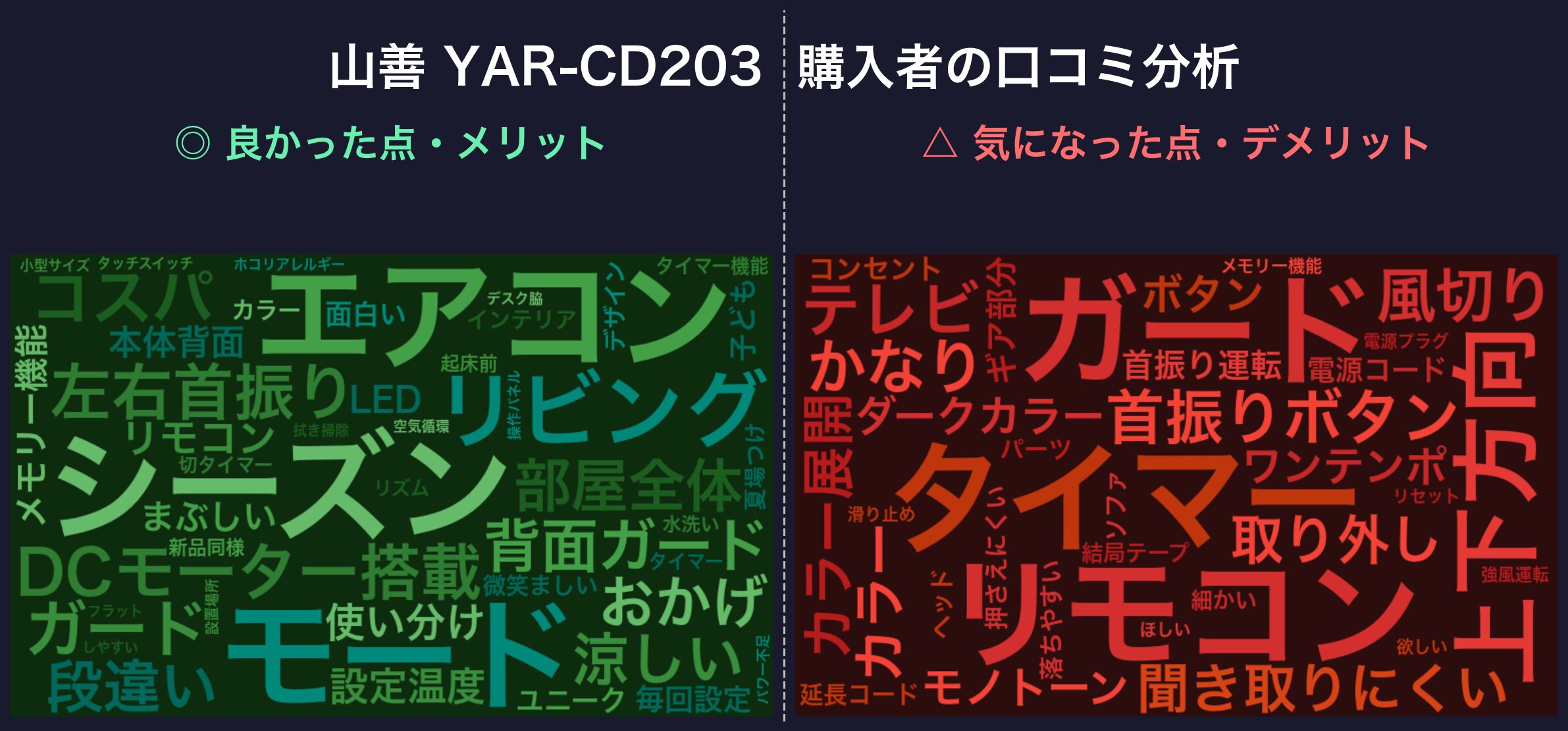 口コミワードクラウド：山善 YAR-CD203