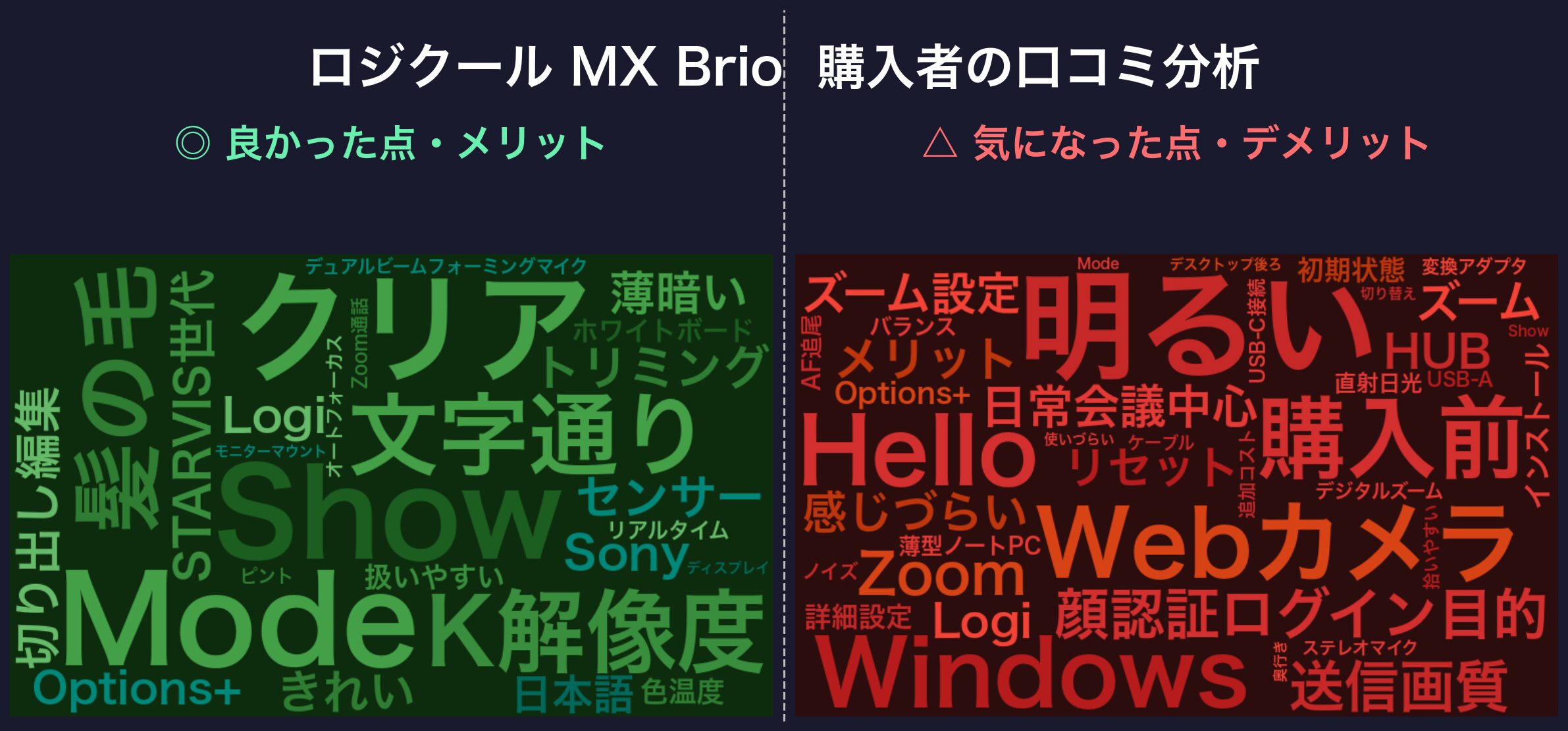 口コミワードクラウド:ロジクール MX Brio