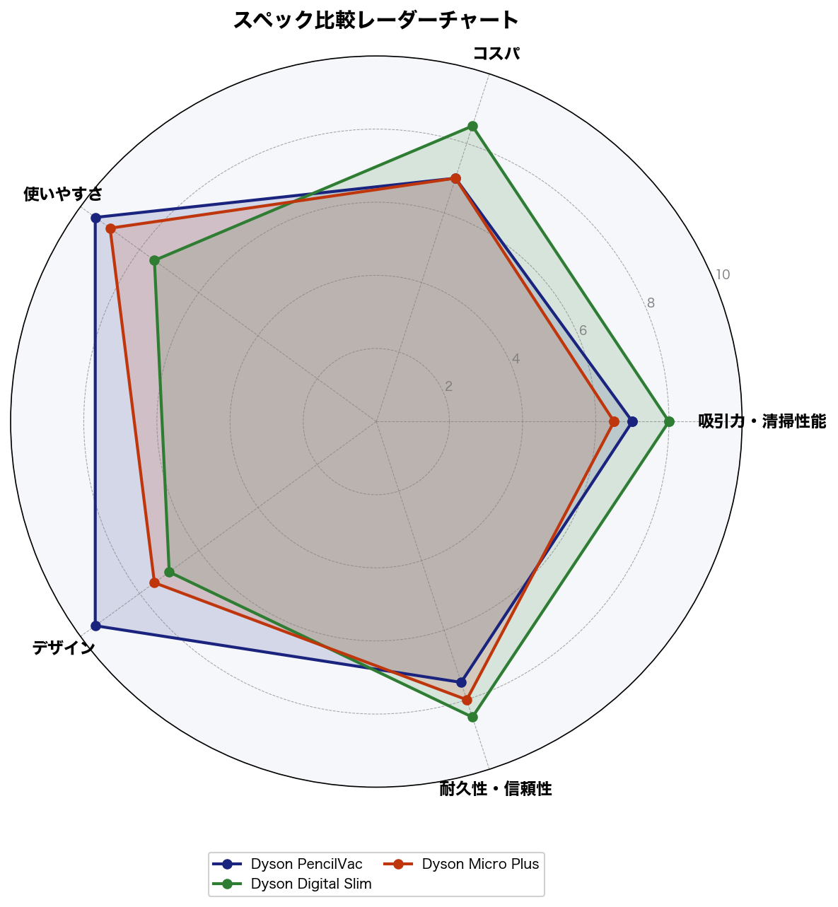 スペック比較レーダーチャート