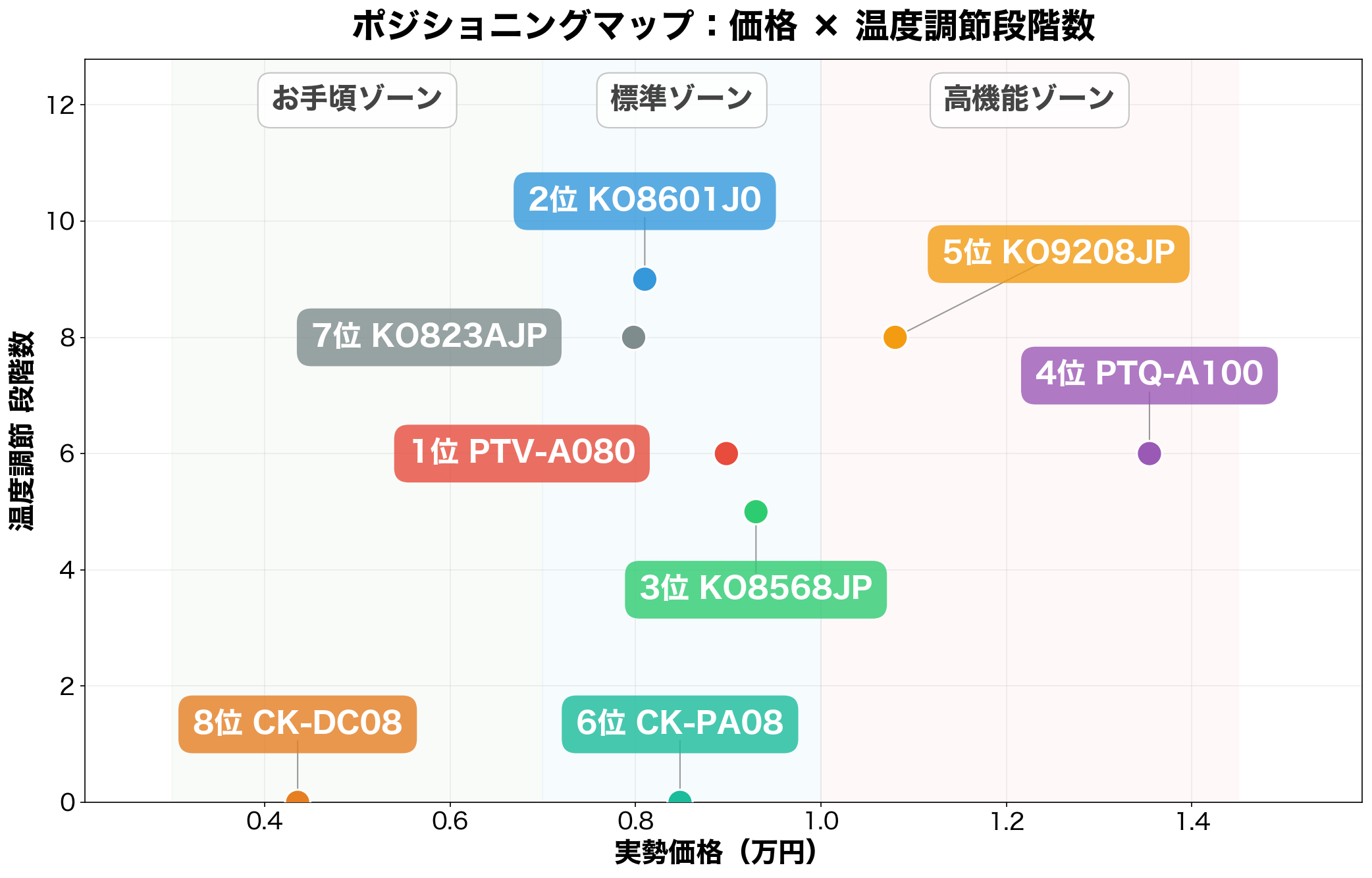ポジショニングマップ：価格×温度調節段階数