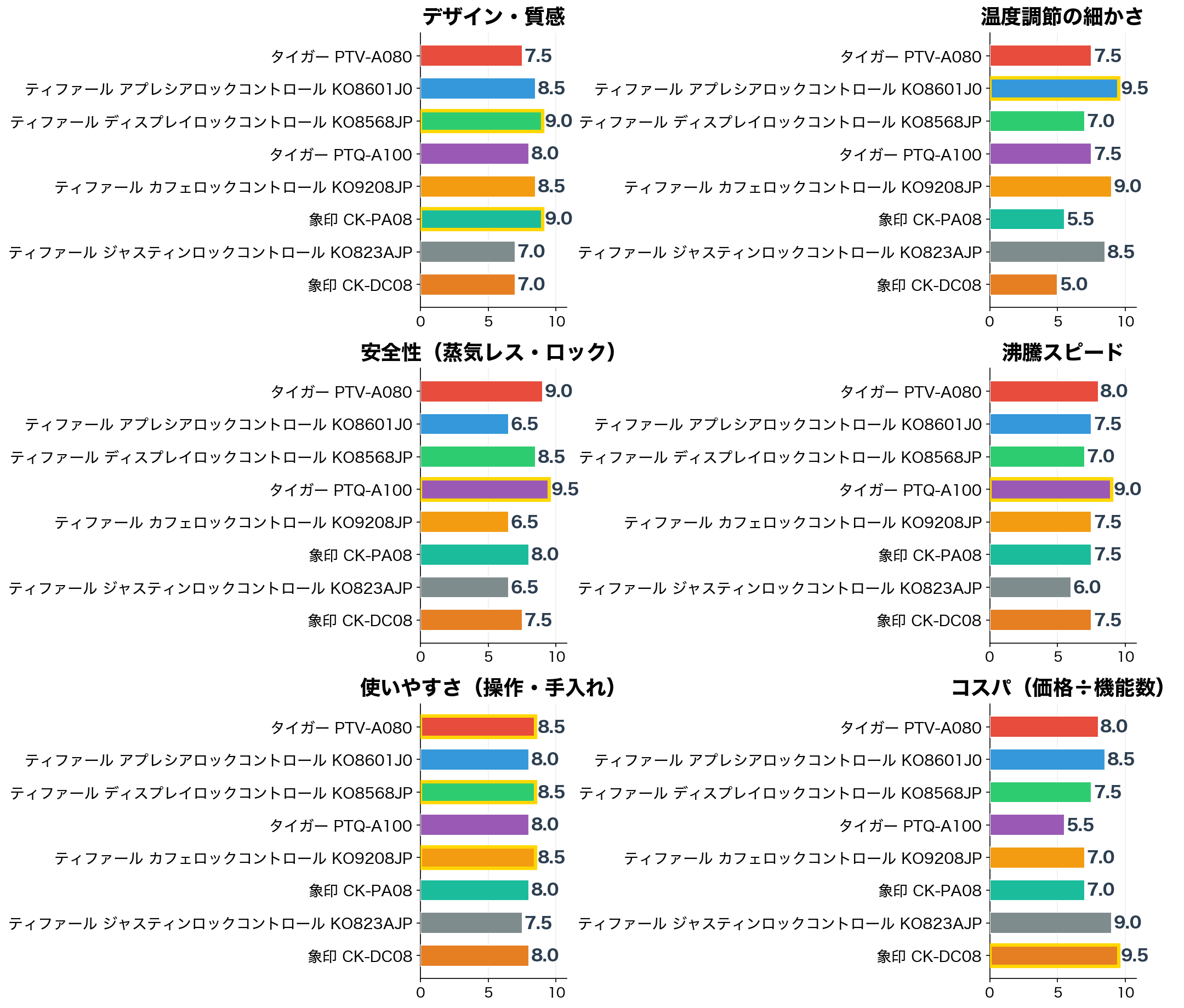 評価軸別スコア比較