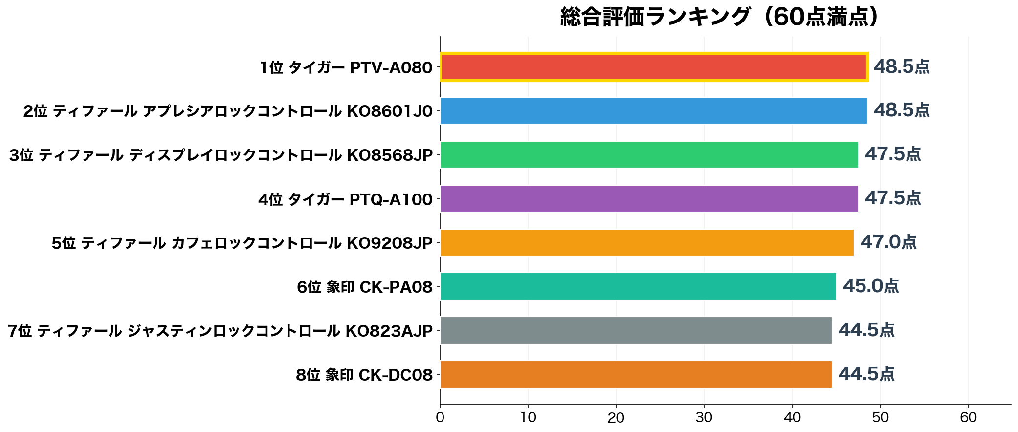 おしゃれ電気ケトル総合評価ランキング
