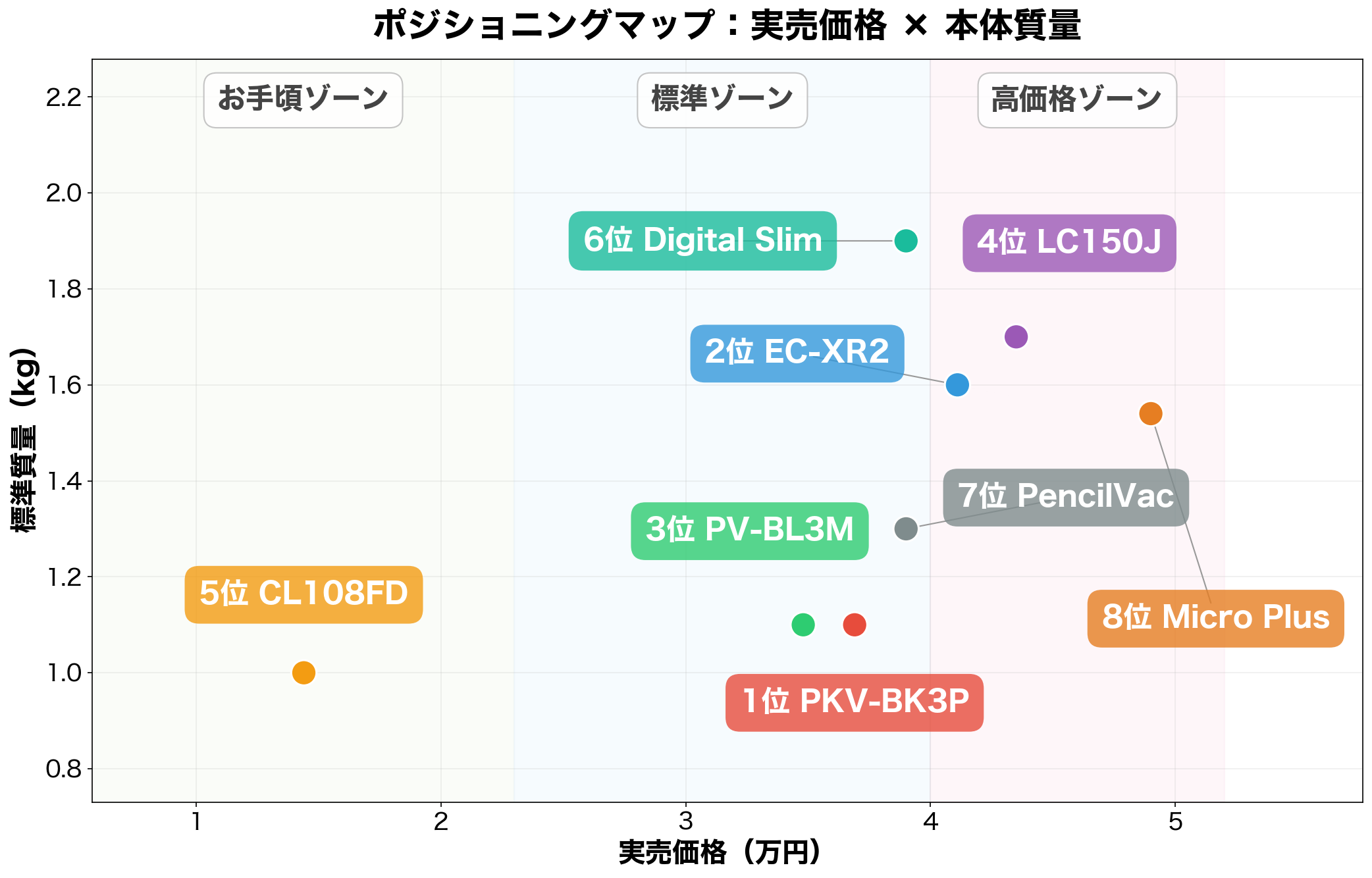 ポジショニングマップ:価格×重量