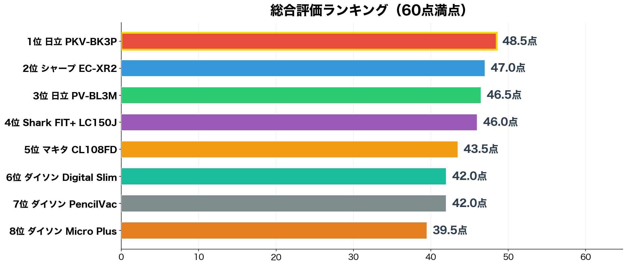 総合評価ランキング