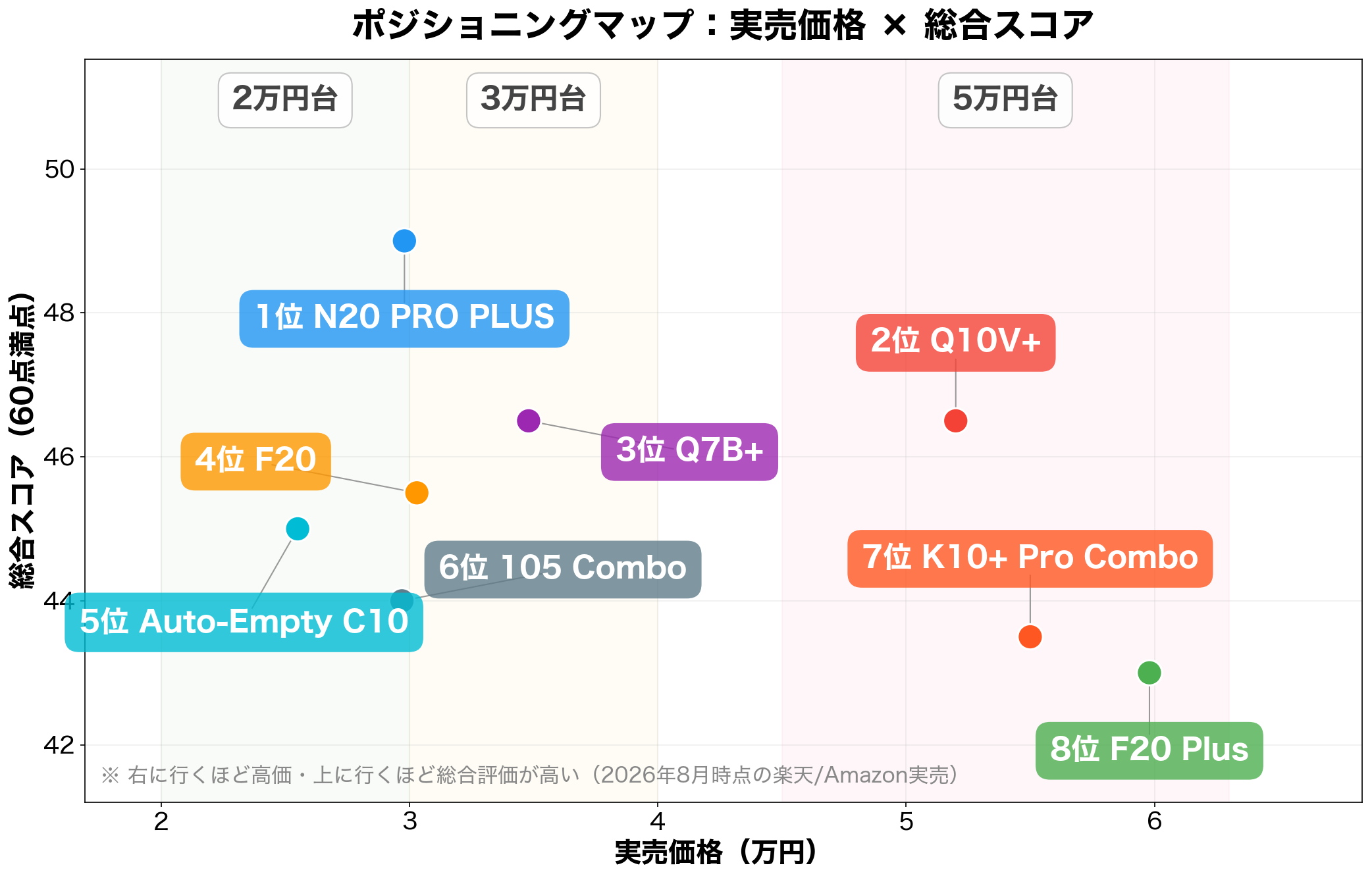 ポジショニングマップ:実売価格×総合スコア