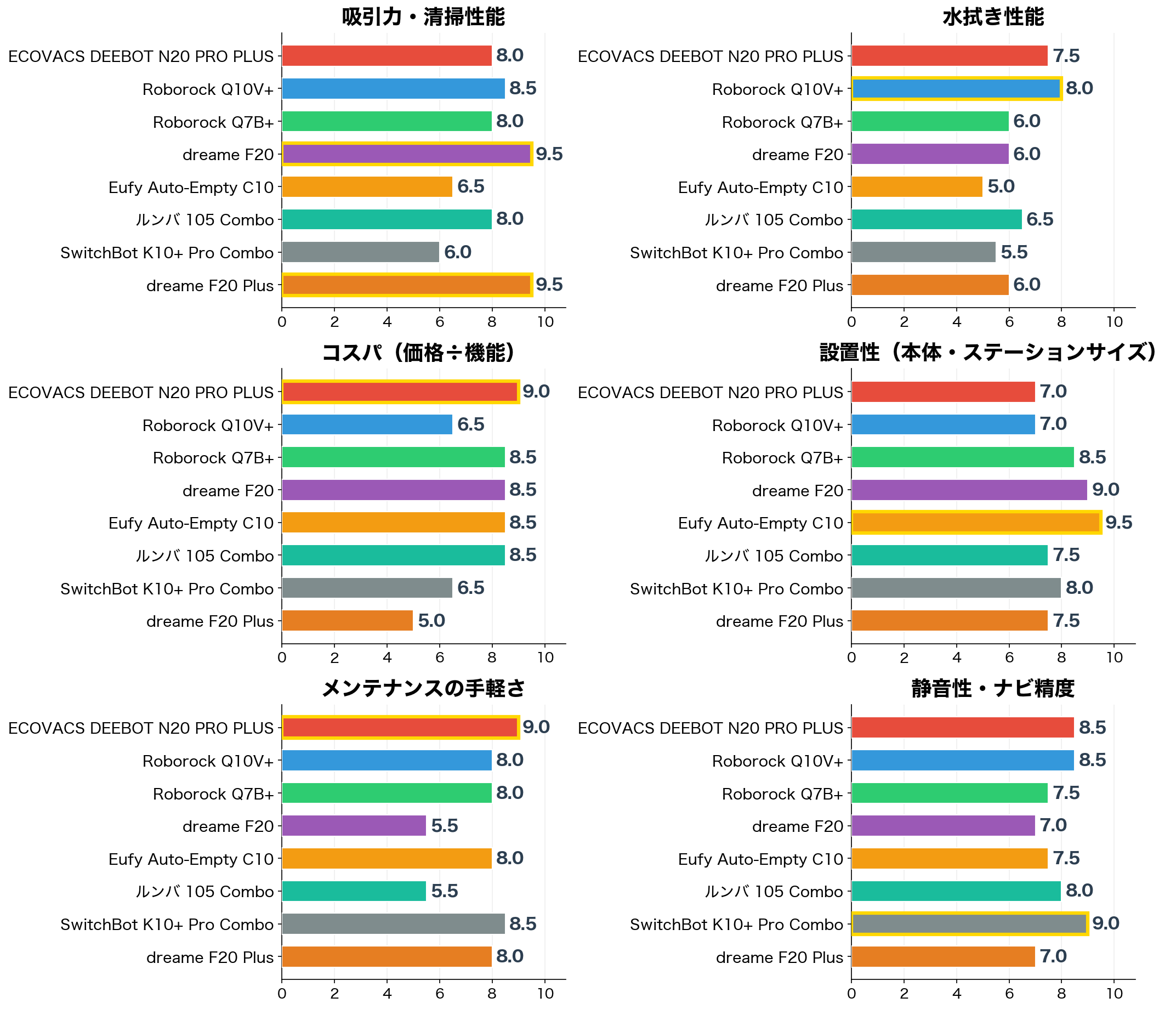 評価軸別スコア比較