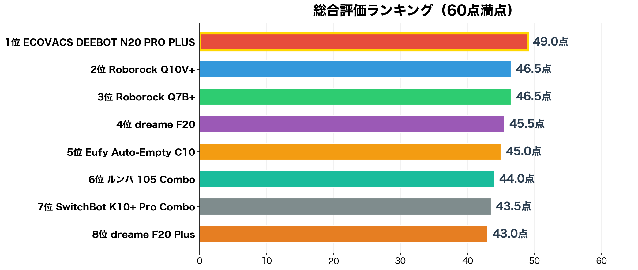 総合評価ランキング