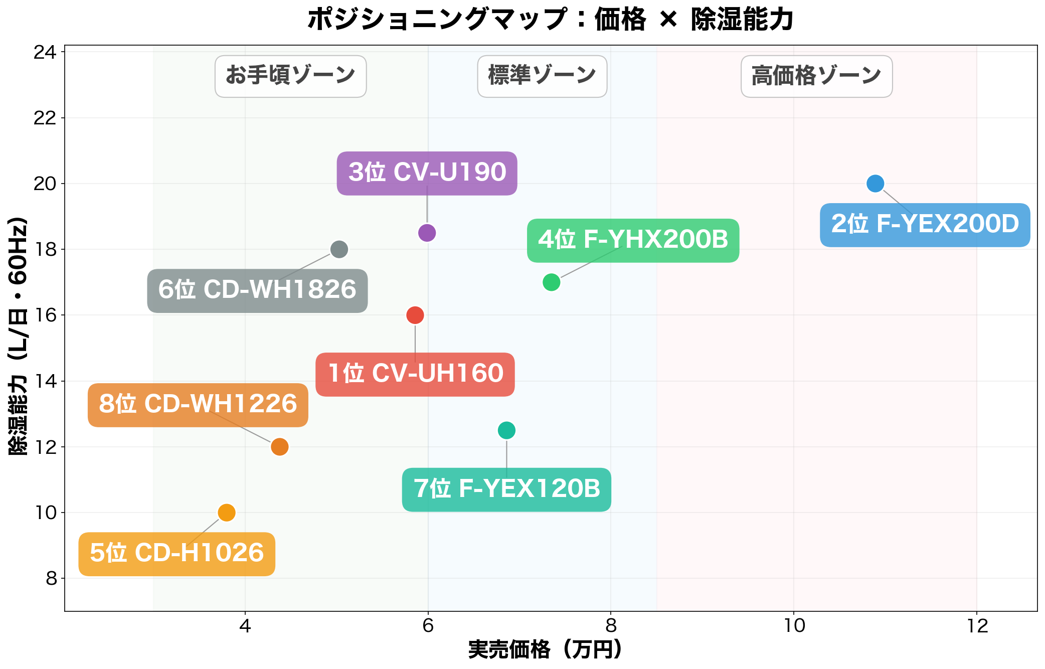 ポジショニングマップ：価格×除湿能力
