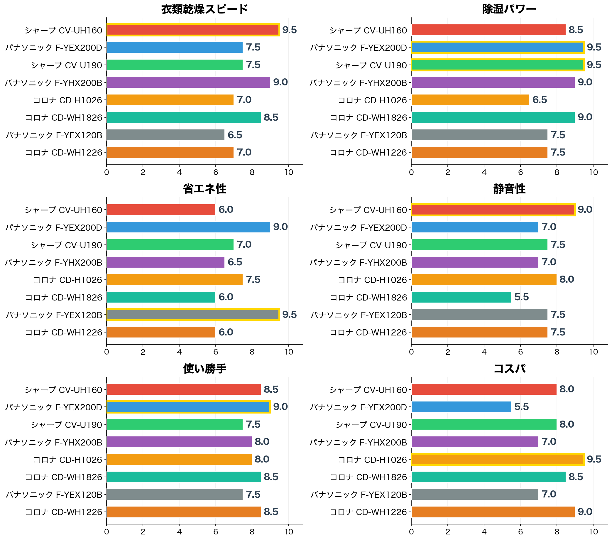 除湿機 評価軸別スコア比較