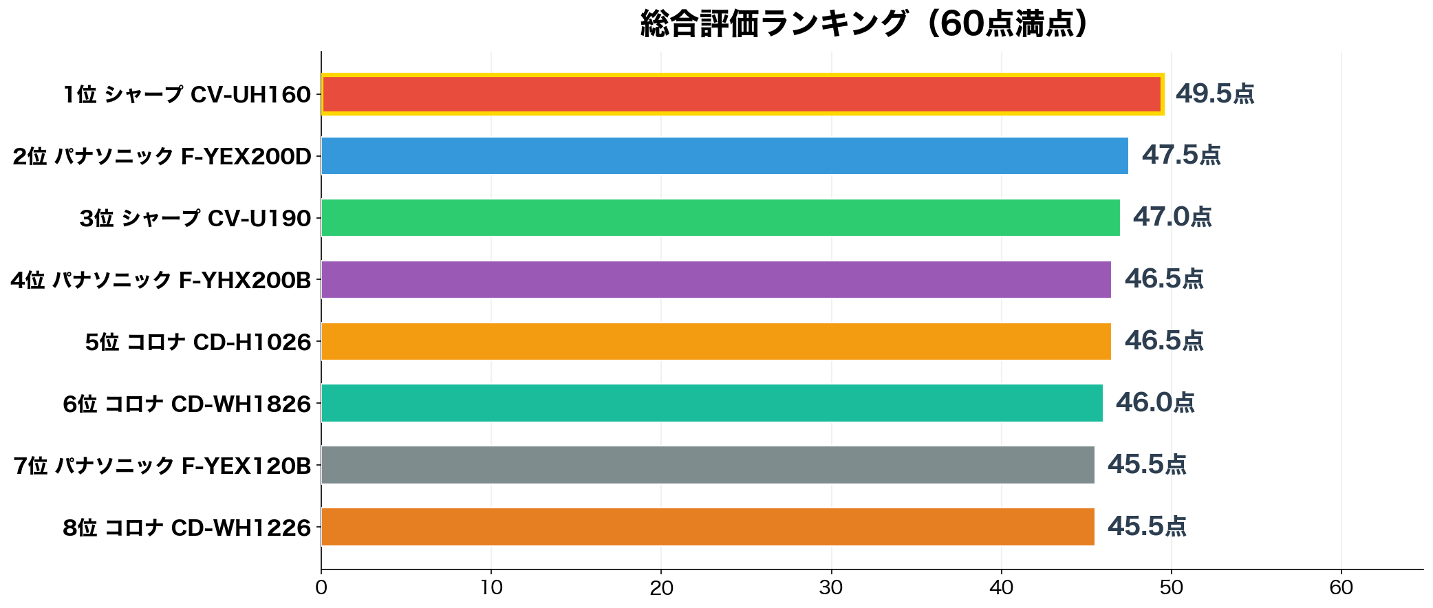 除湿機 部屋干し 総合評価ランキング