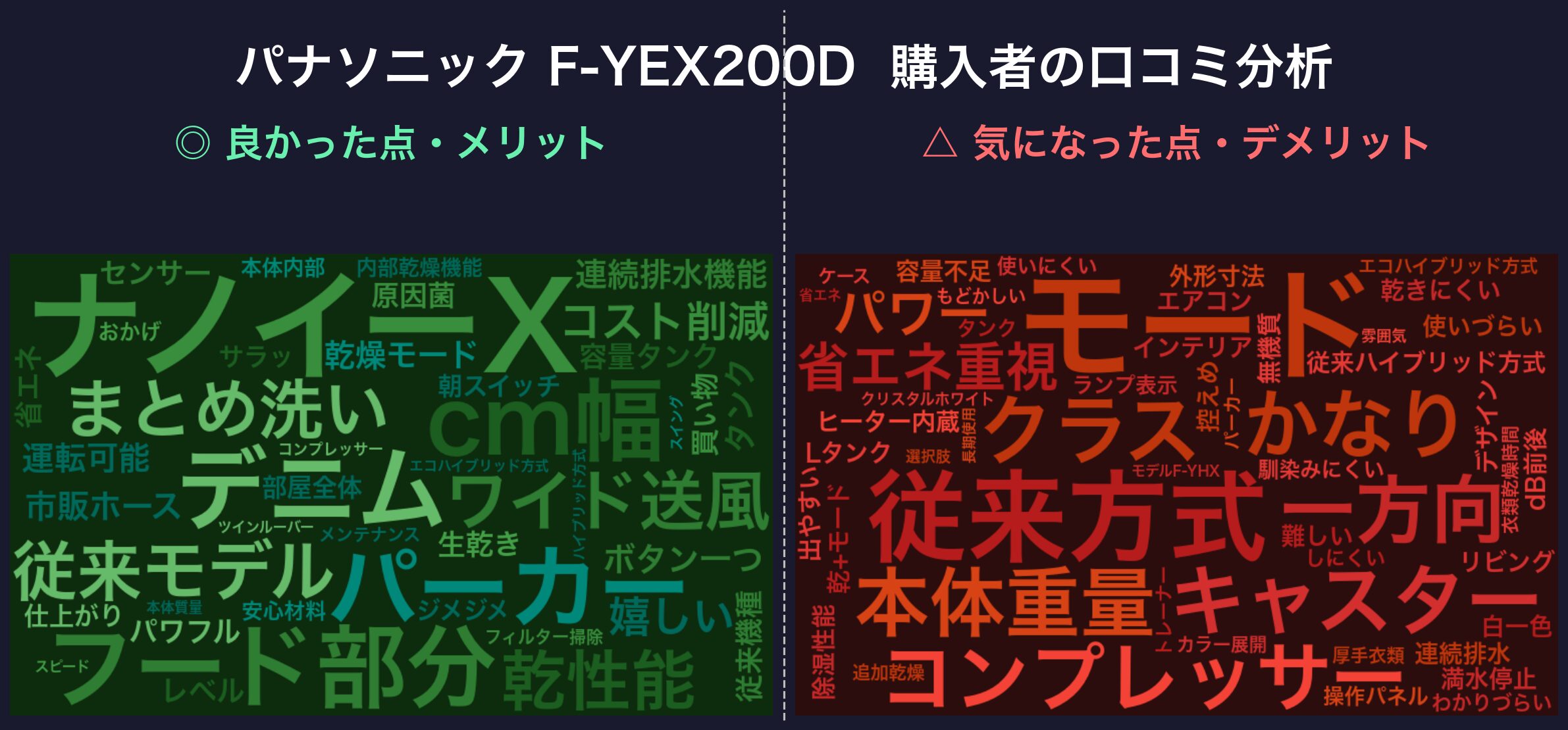 口コミワードクラウド：F-YEX200D