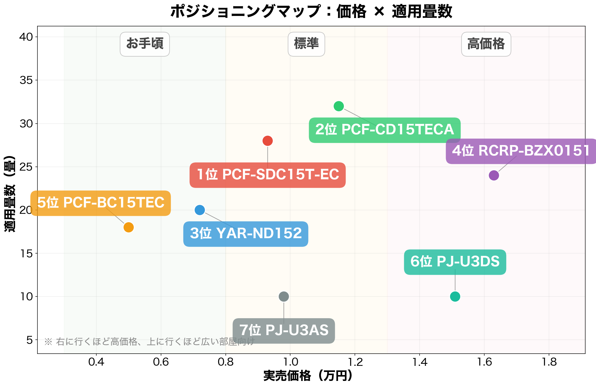 ポジショニングマップ：価格×適用畳数