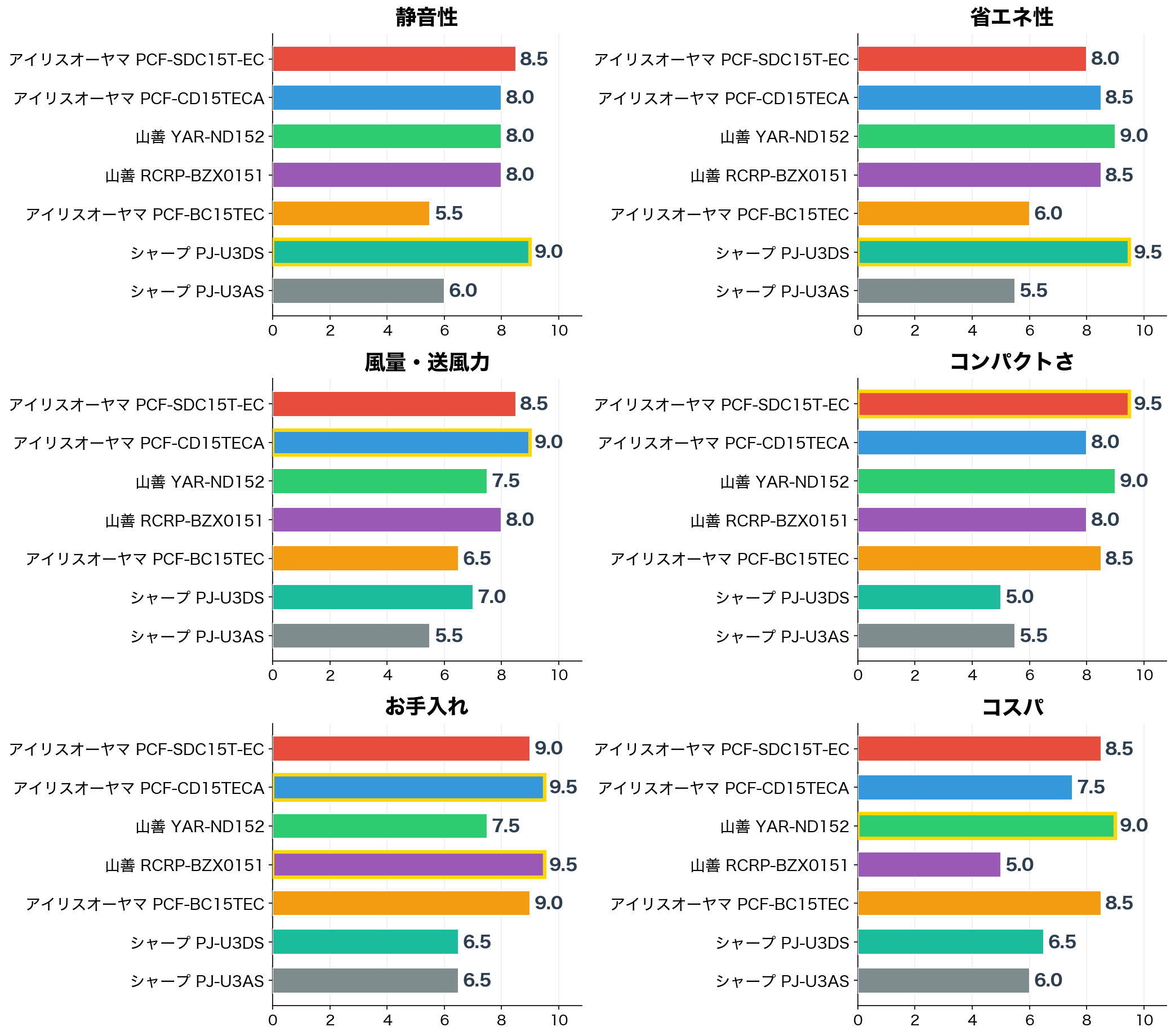 評価軸別スコア比較