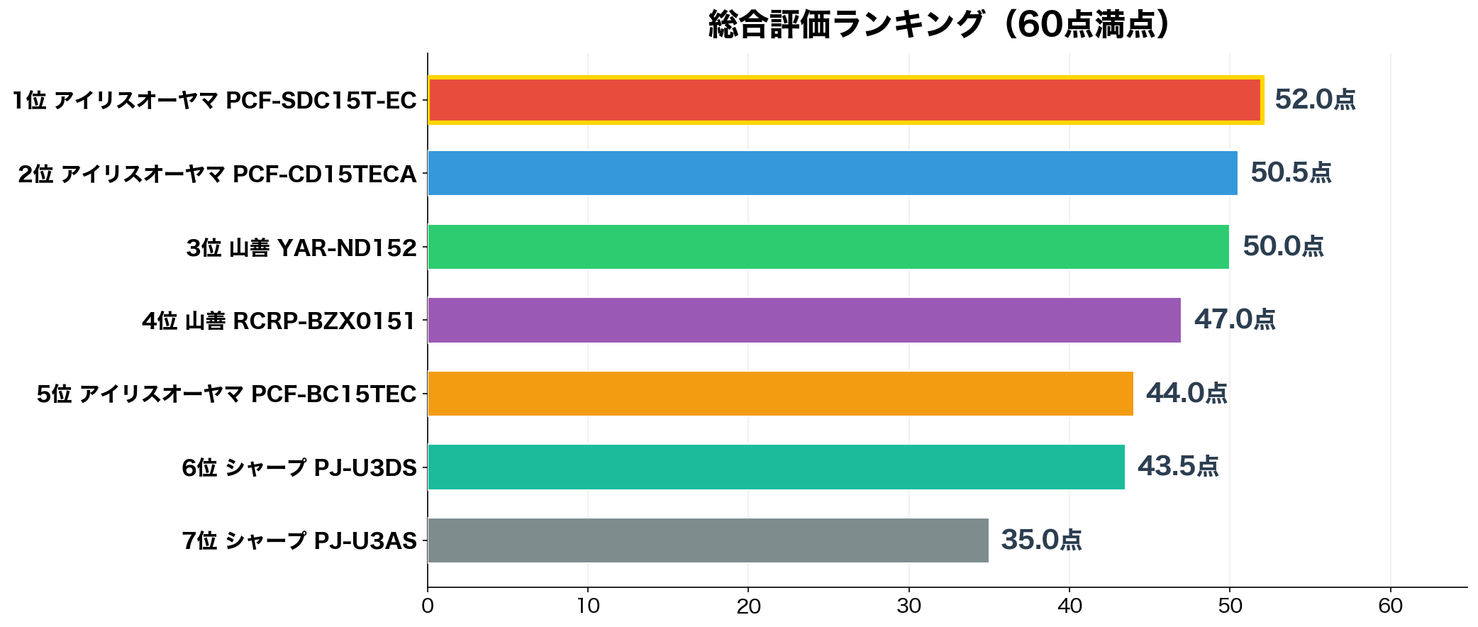 総合評価ランキング